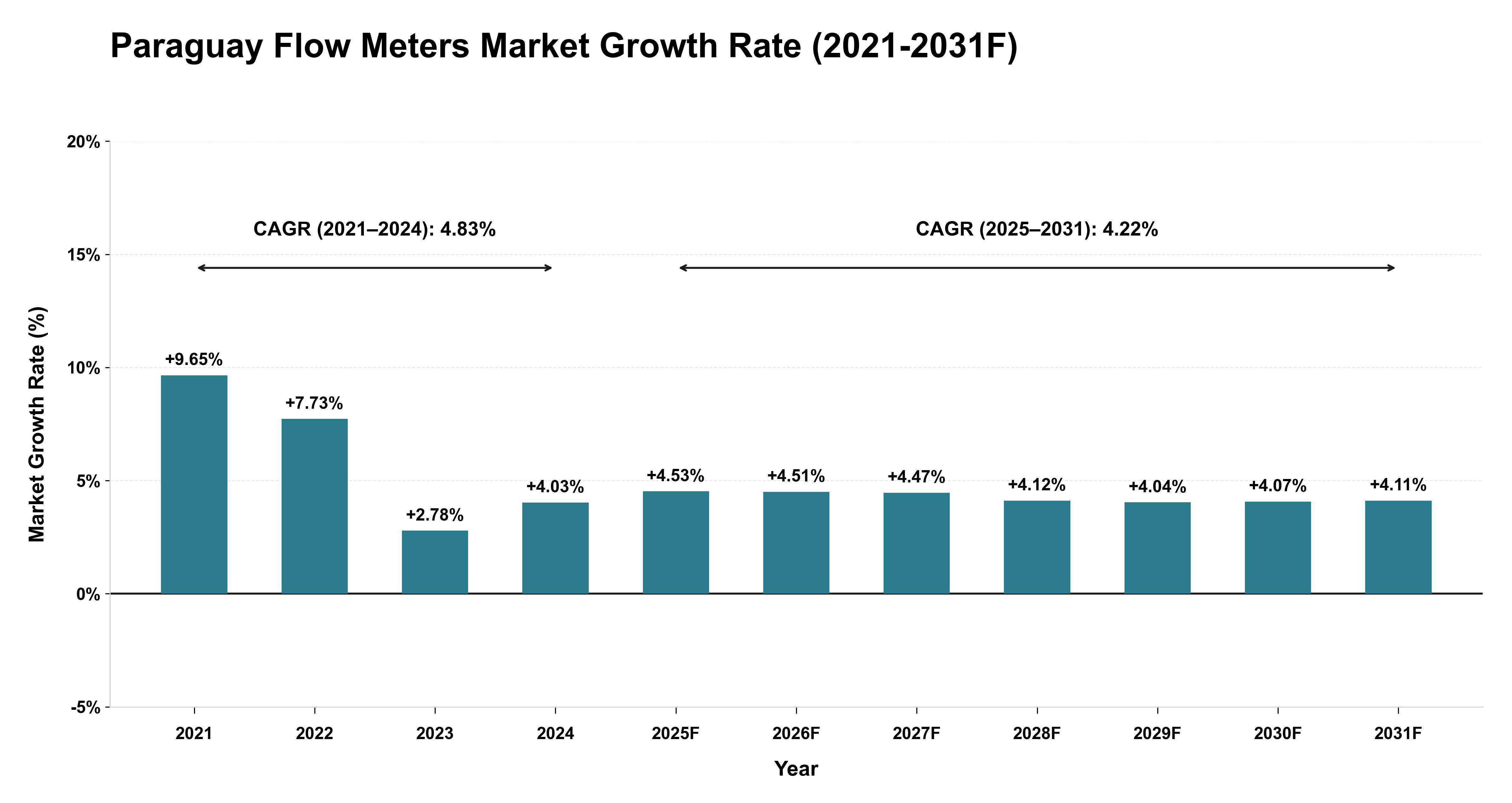 Paraguay Flow Meters Market Year-wise Growth Rate (2021-2031F)