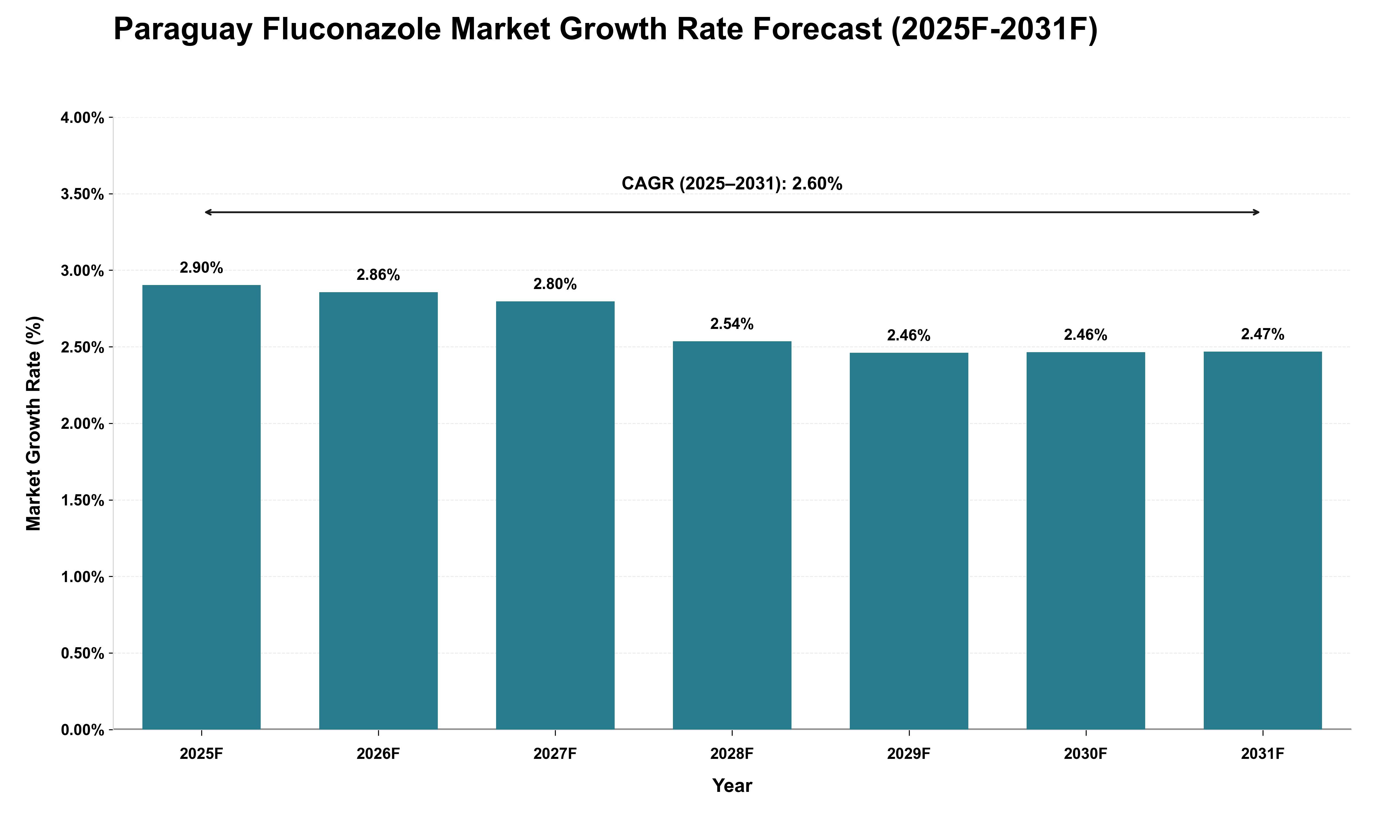 Paraguay Fluconazole Market Growth Rate Analysis (2025 - 2031)