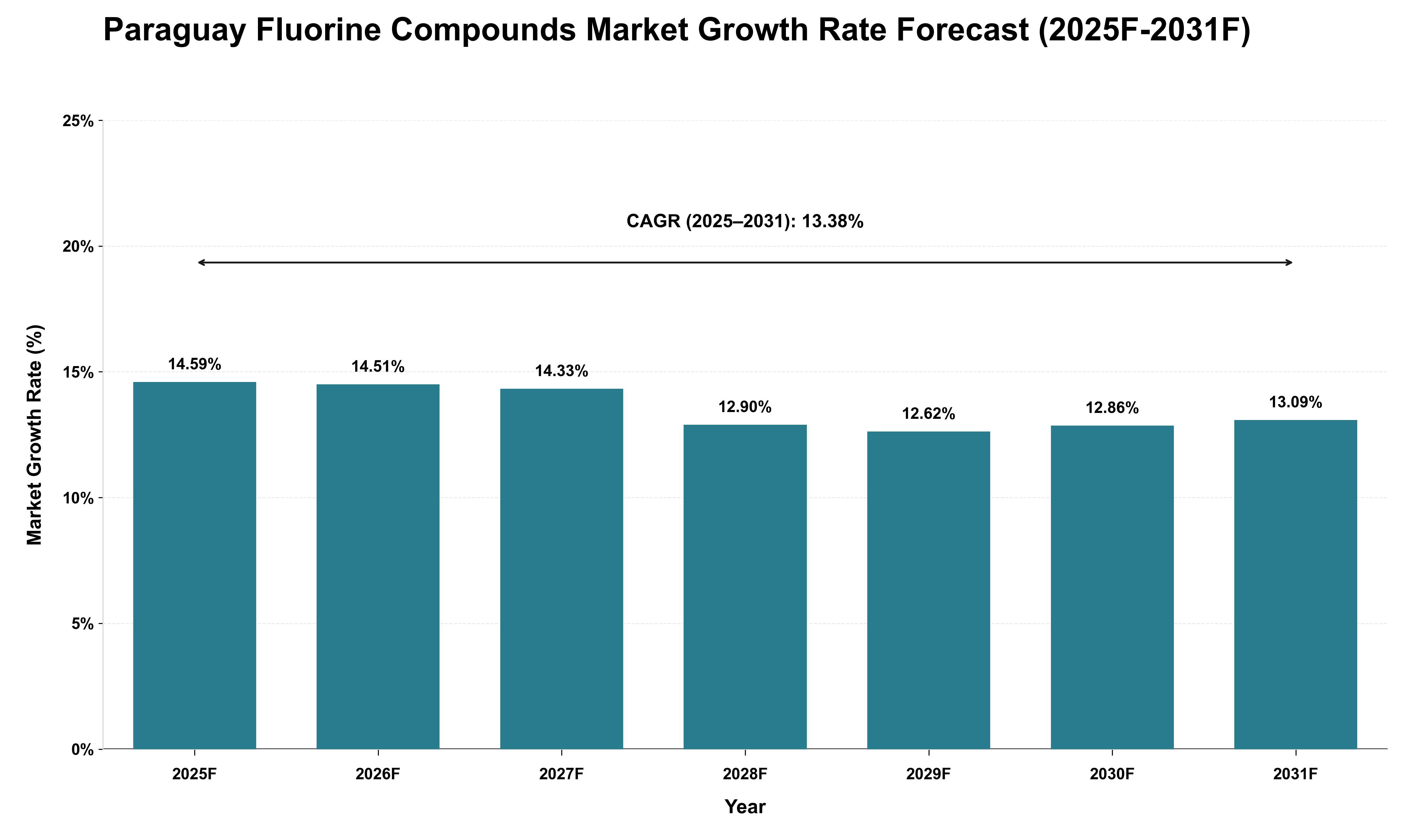 Paraguay Fluorine Compounds Market Growth Rate Analysis (2025 - 2031)