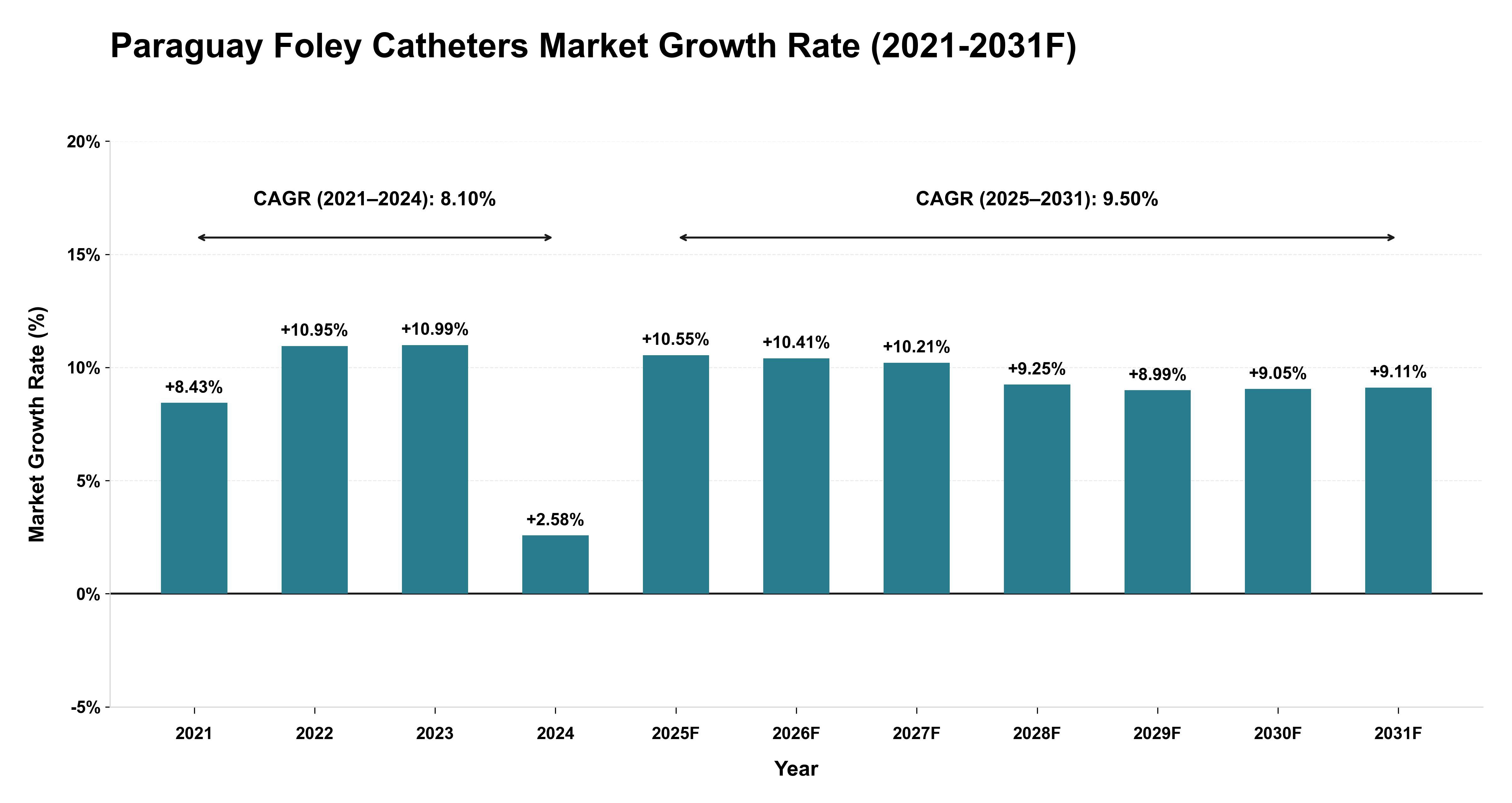 Paraguay Foley Catheters Market Year-wise Growth Rate (2021-2031F)