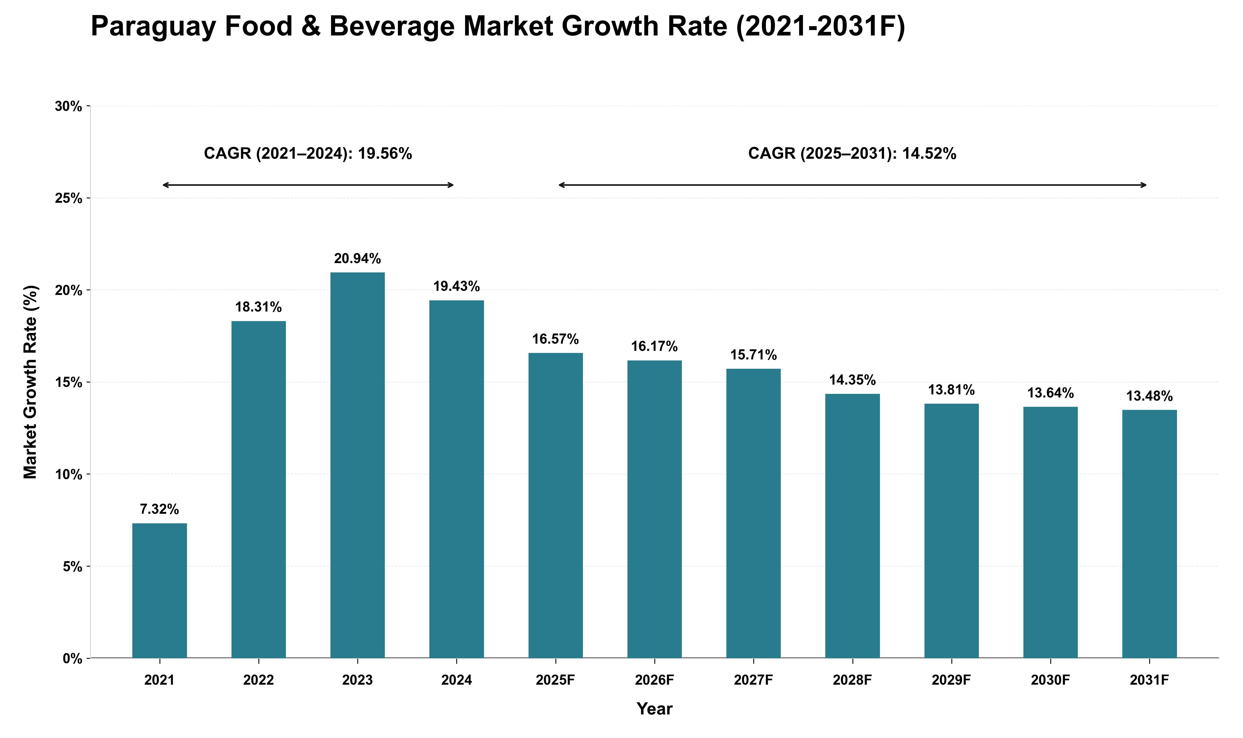 Paraguay Food & Beverage Market Growth Rate Analysis (2021 - 2031)