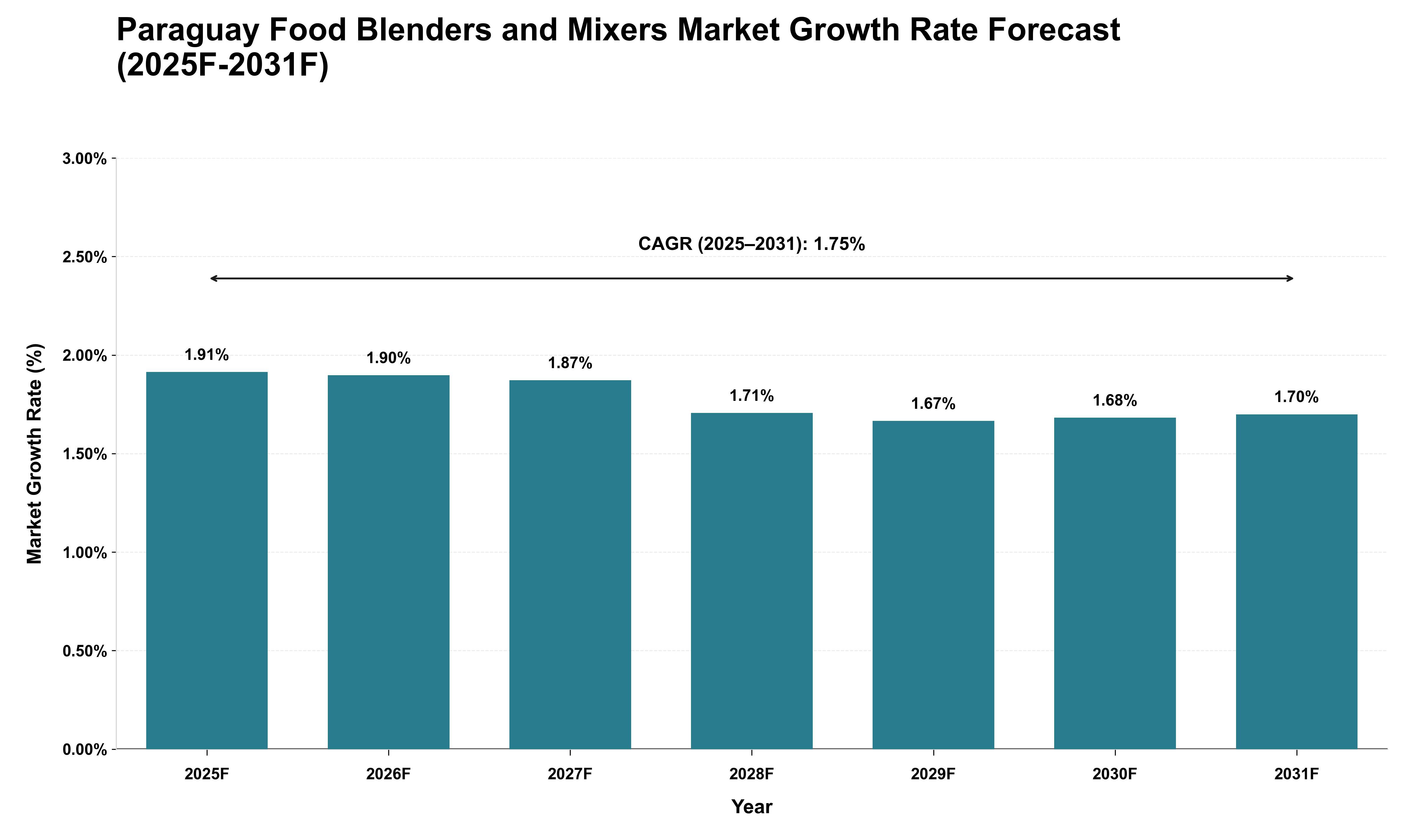 Paraguay Food Blenders and Mixers Market Growth Rate Analysis (2025 - 2031)