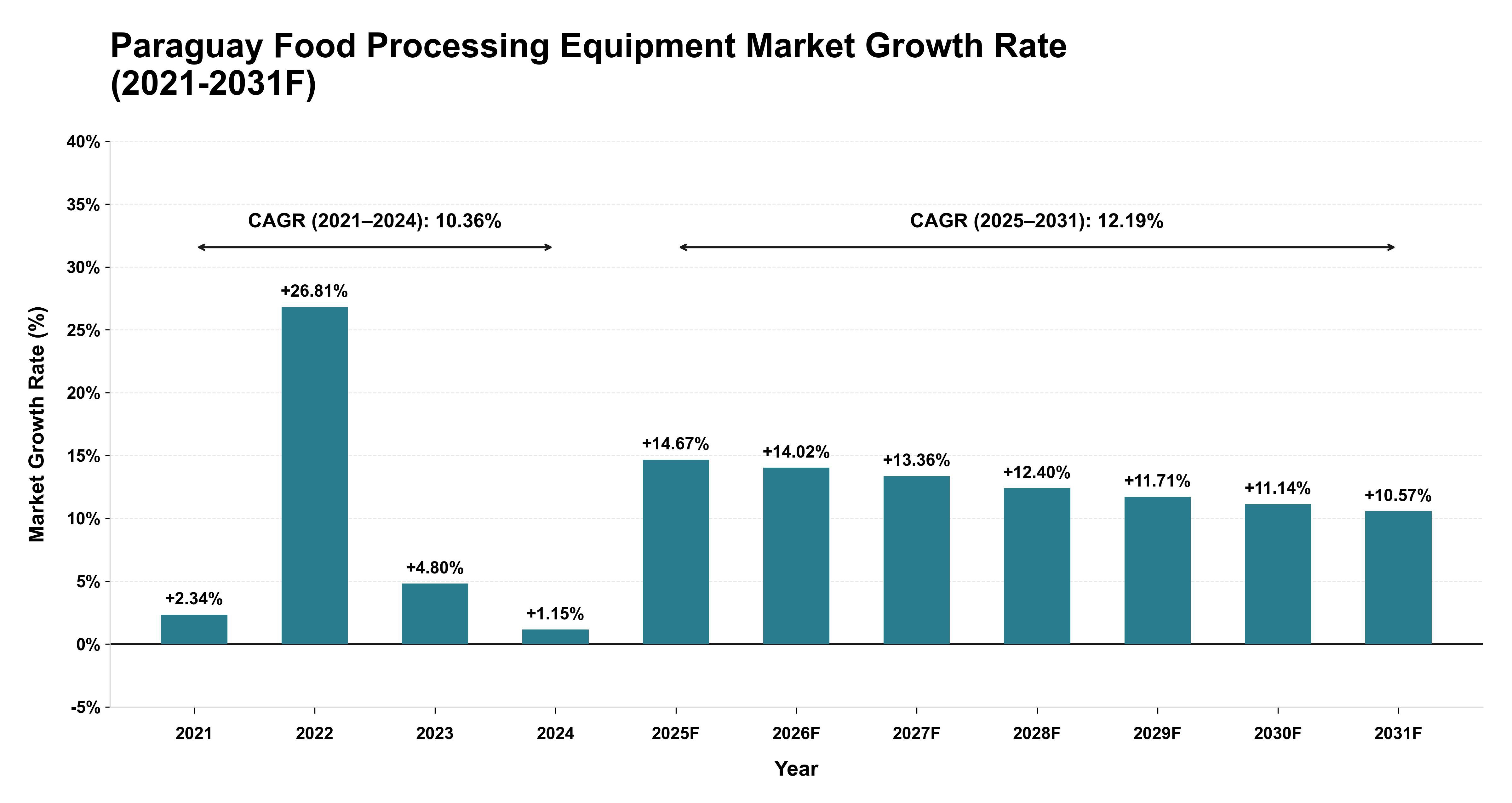 Paraguay Food Processing Equipment Market Year-wise Growth Rate (2021-2031F)