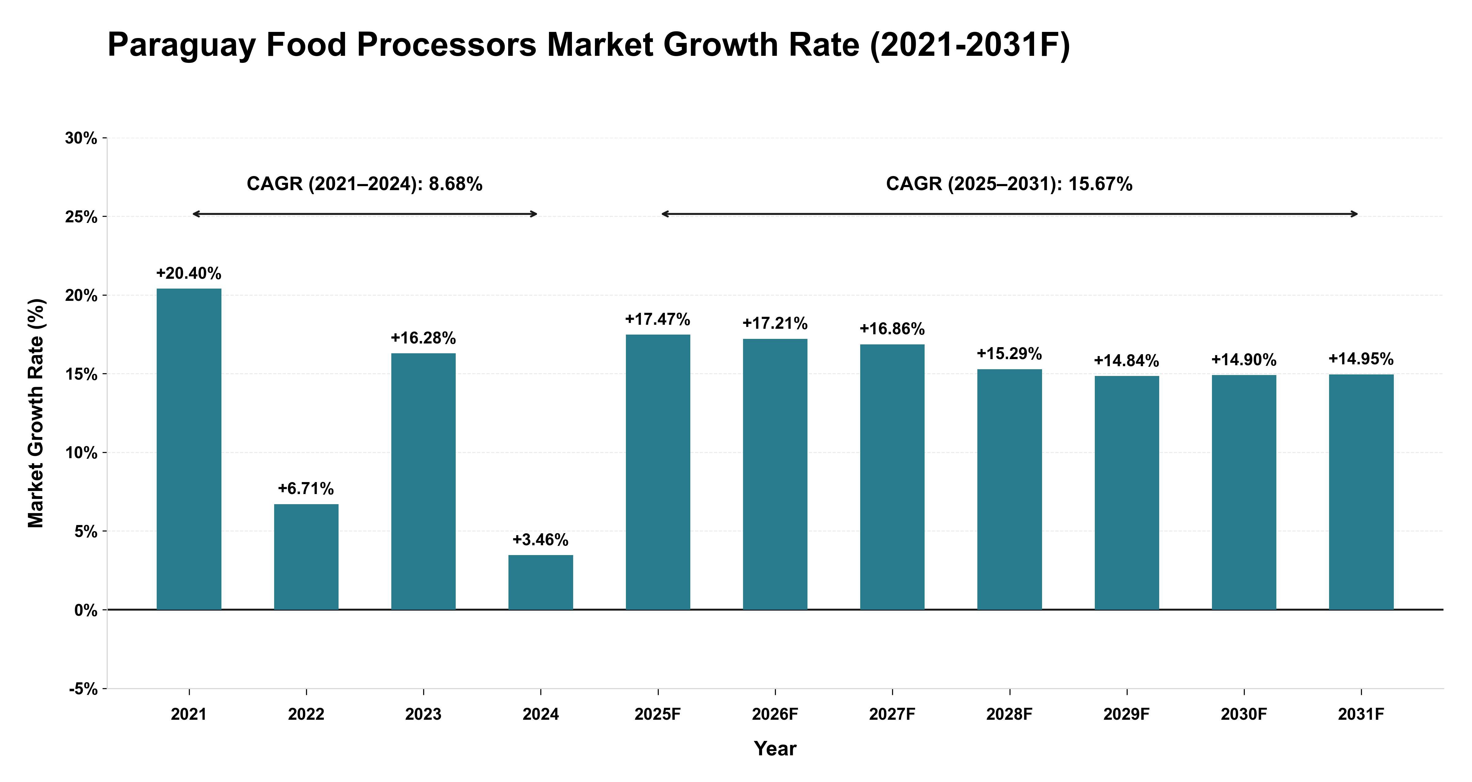 Paraguay Food Processors Market Year-wise Growth Rate (2021-2031F)