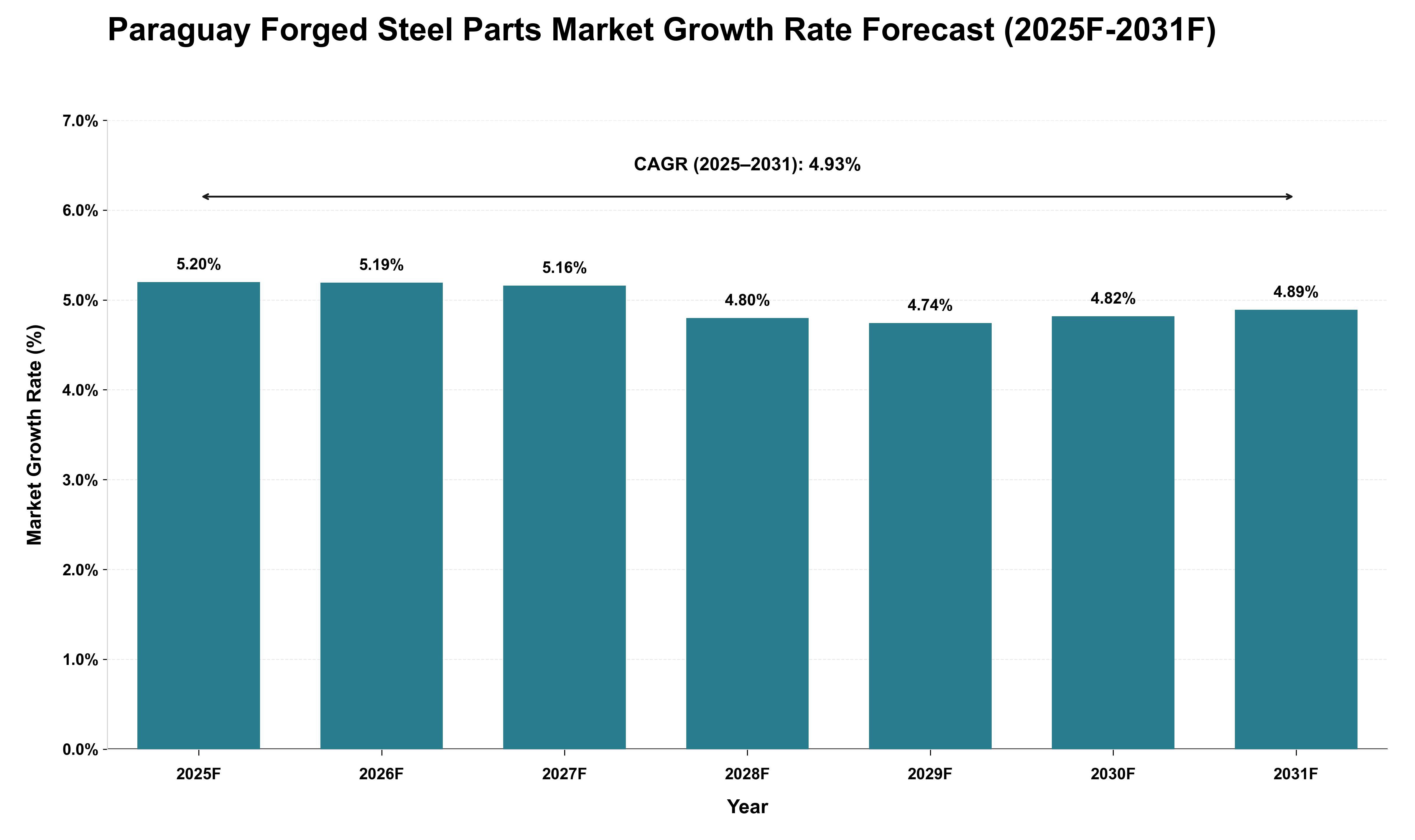 Paraguay Forged Steel Parts Market Growth Rate Analysis (2025 - 2031)
