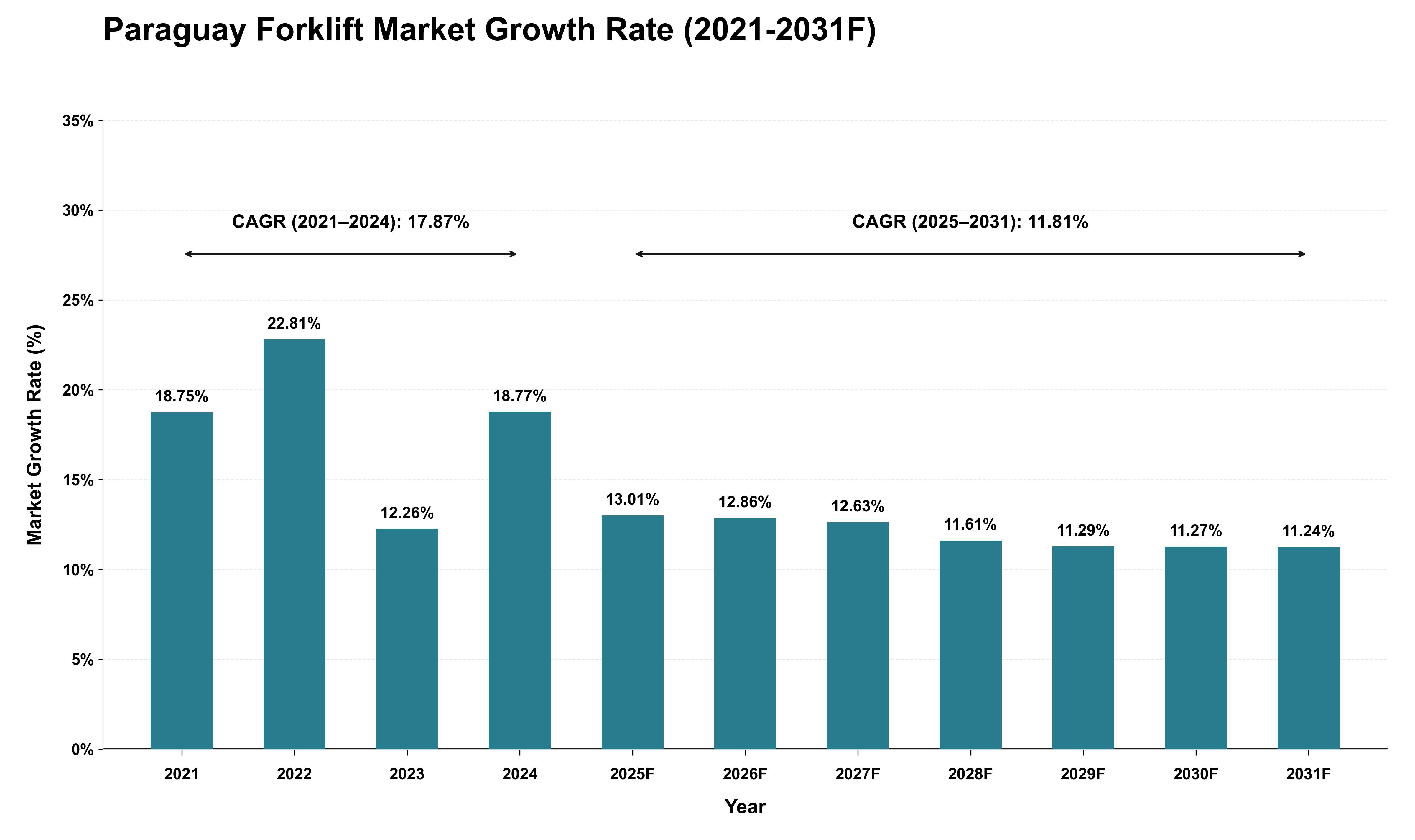 Paraguay Forklift Market Growth Rate Analysis (2021 - 2031)