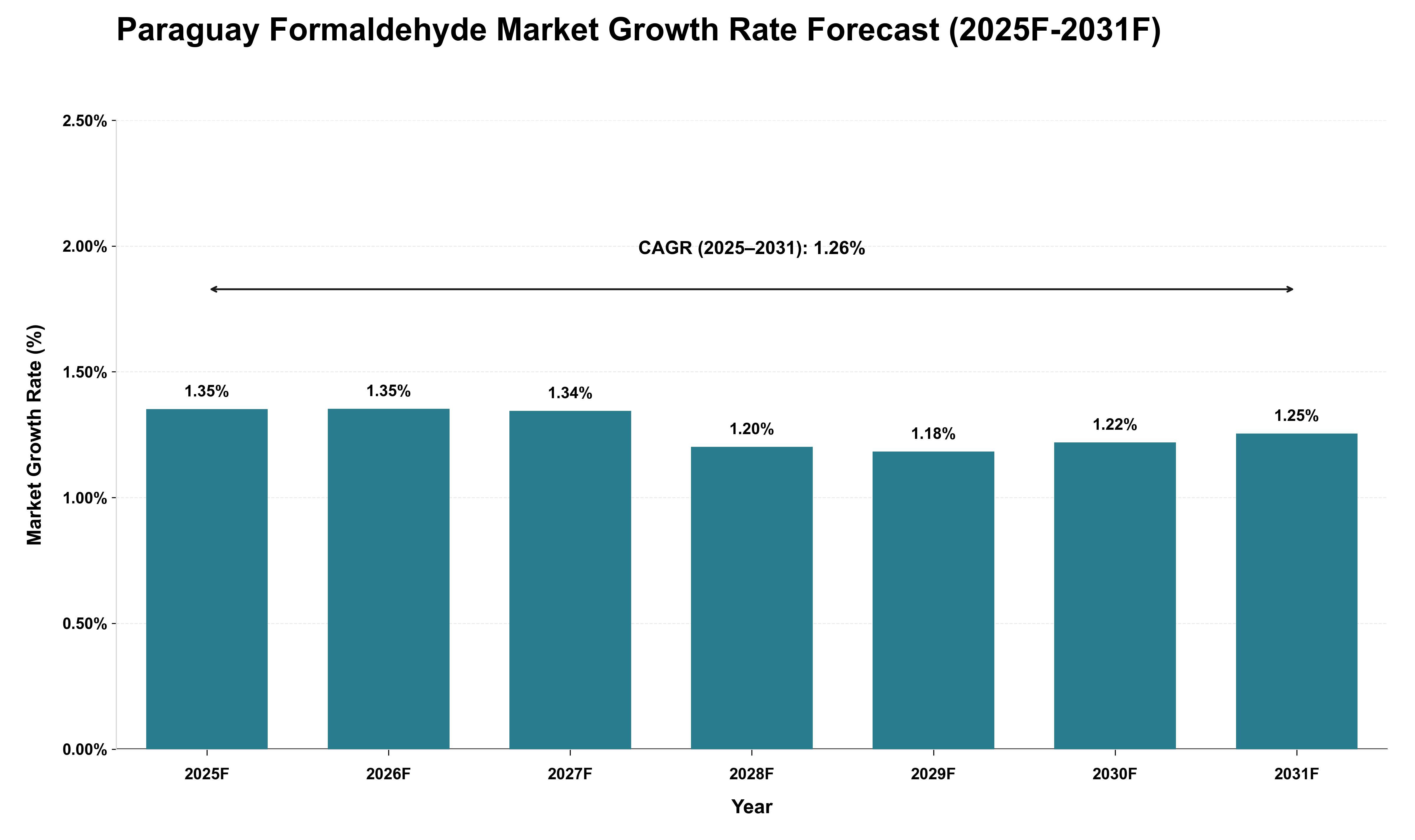 Paraguay Formaldehyde Market Growth Rate Analysis (2025 - 2031)