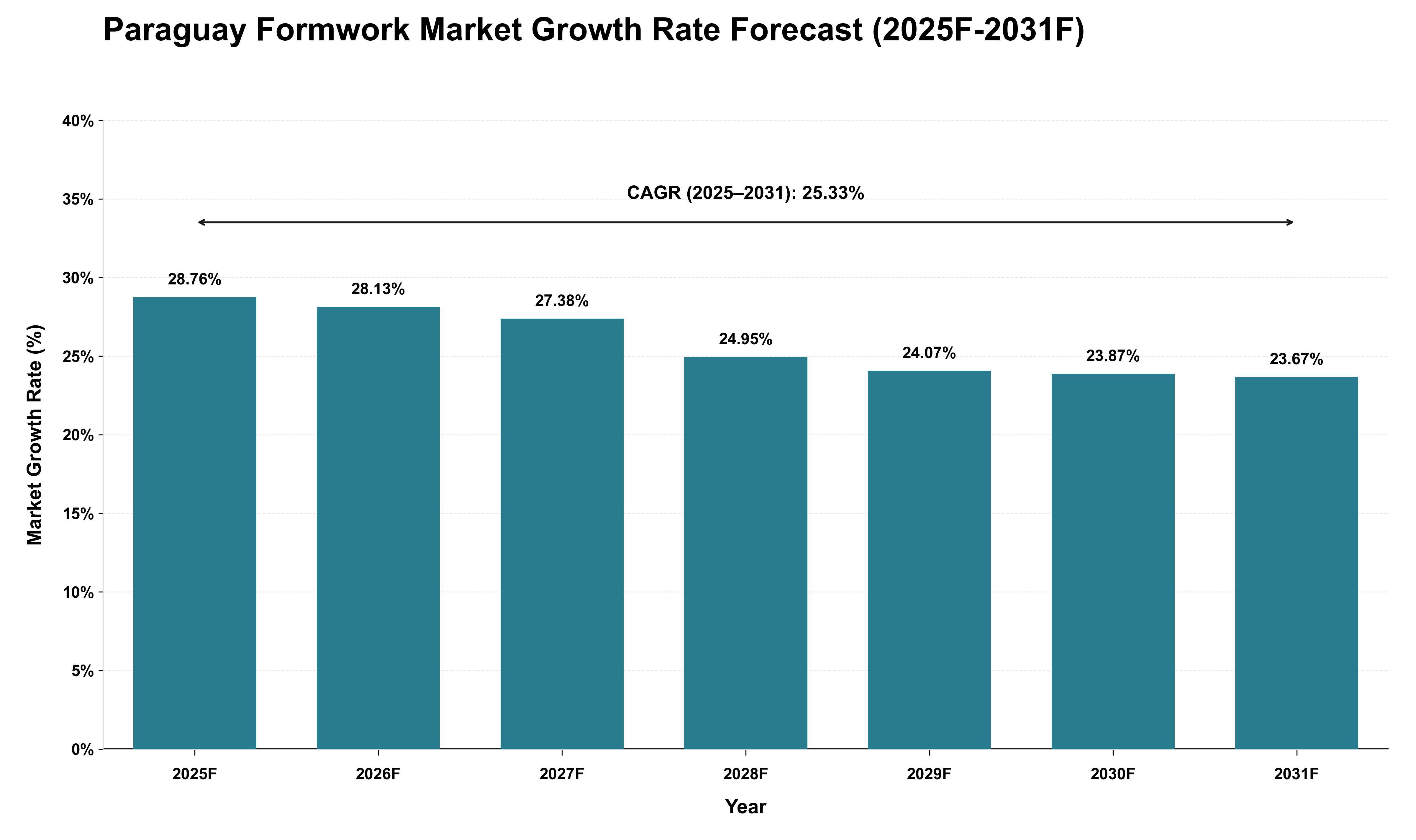 Paraguay Formwork Market Growth Rate Analysis (2025 - 2031)