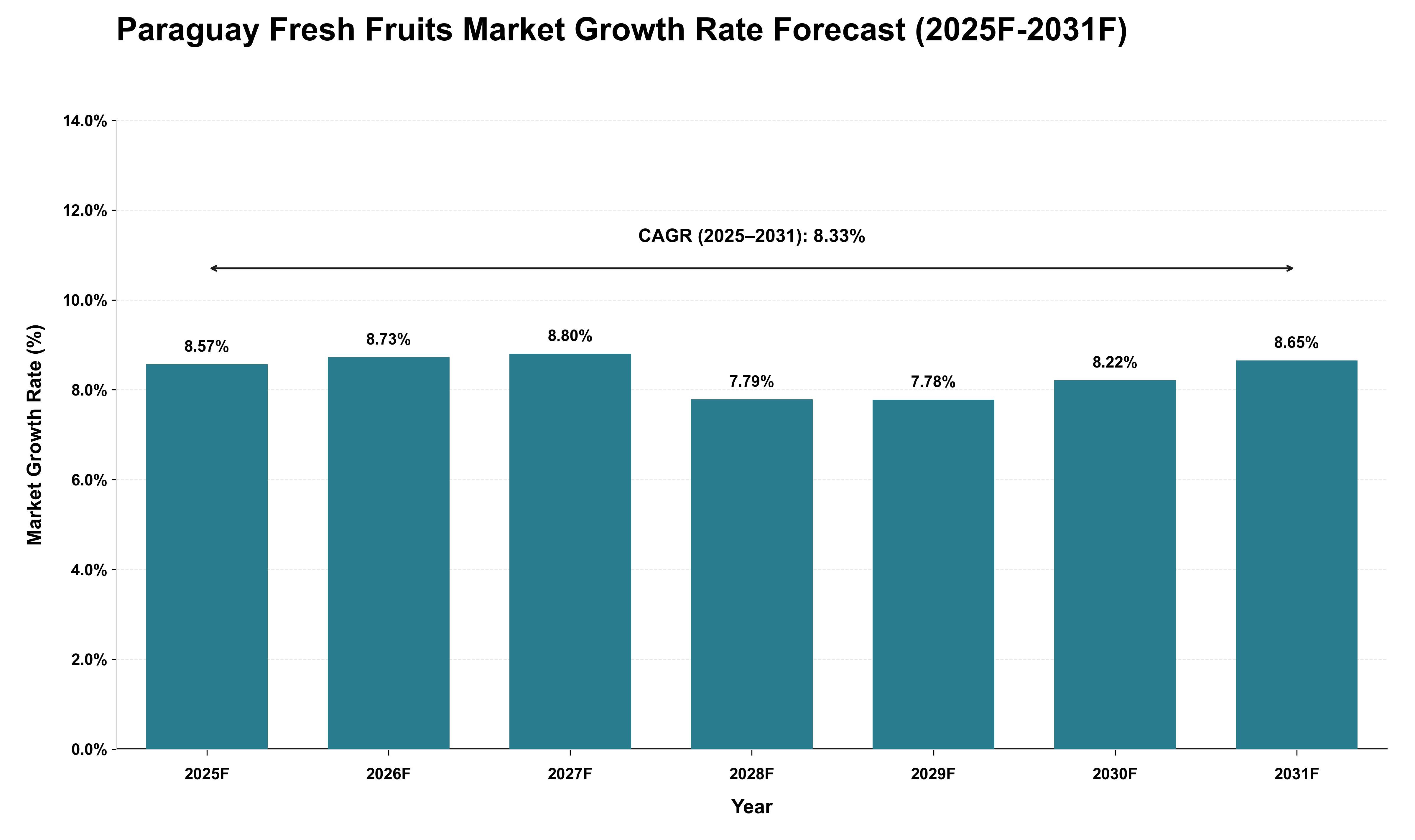 Paraguay Fresh Fruits Market Growth Rate Analysis (2025 - 2031)