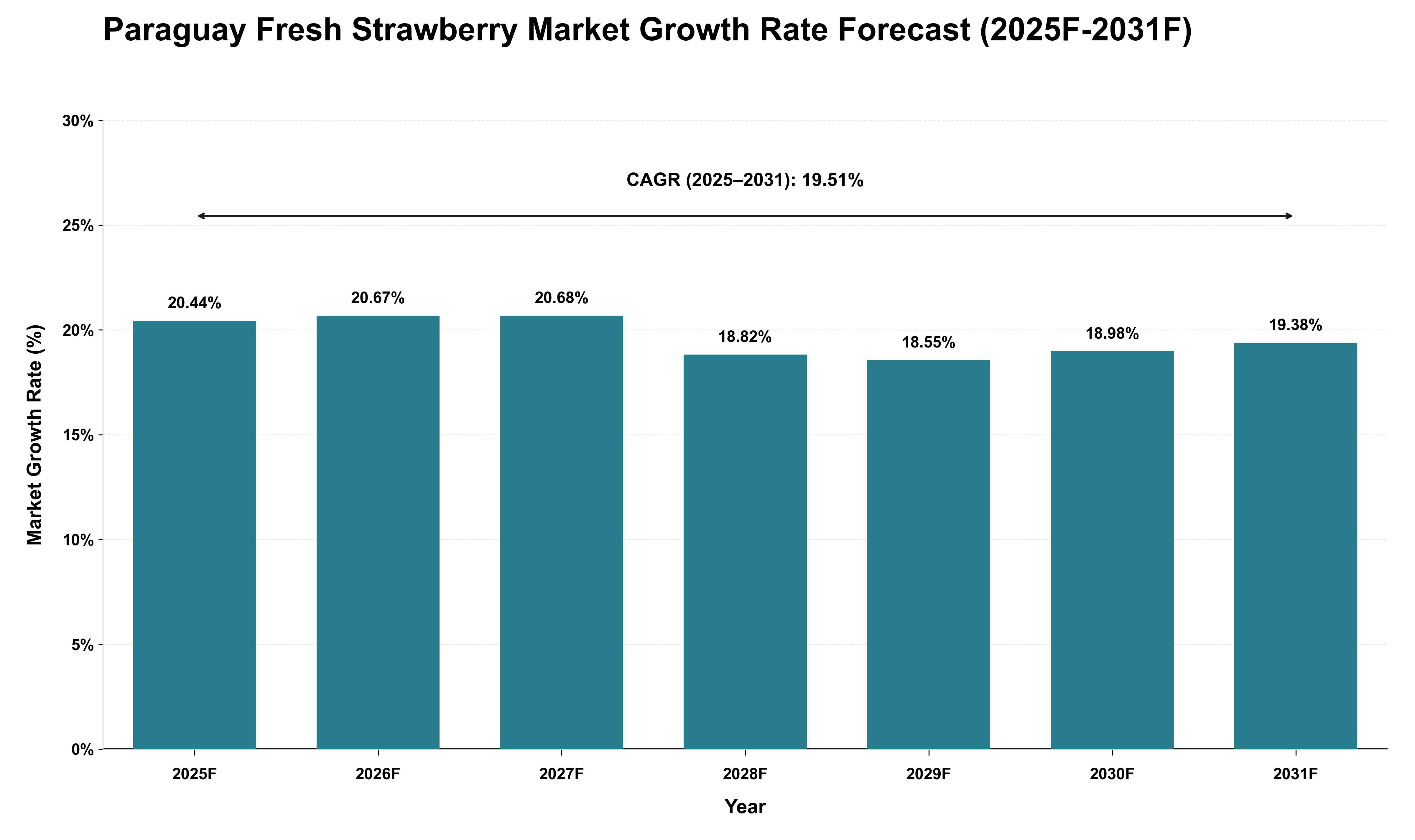 Paraguay Fresh Strawberry Market Growth Rate Analysis (2025 - 2031)
