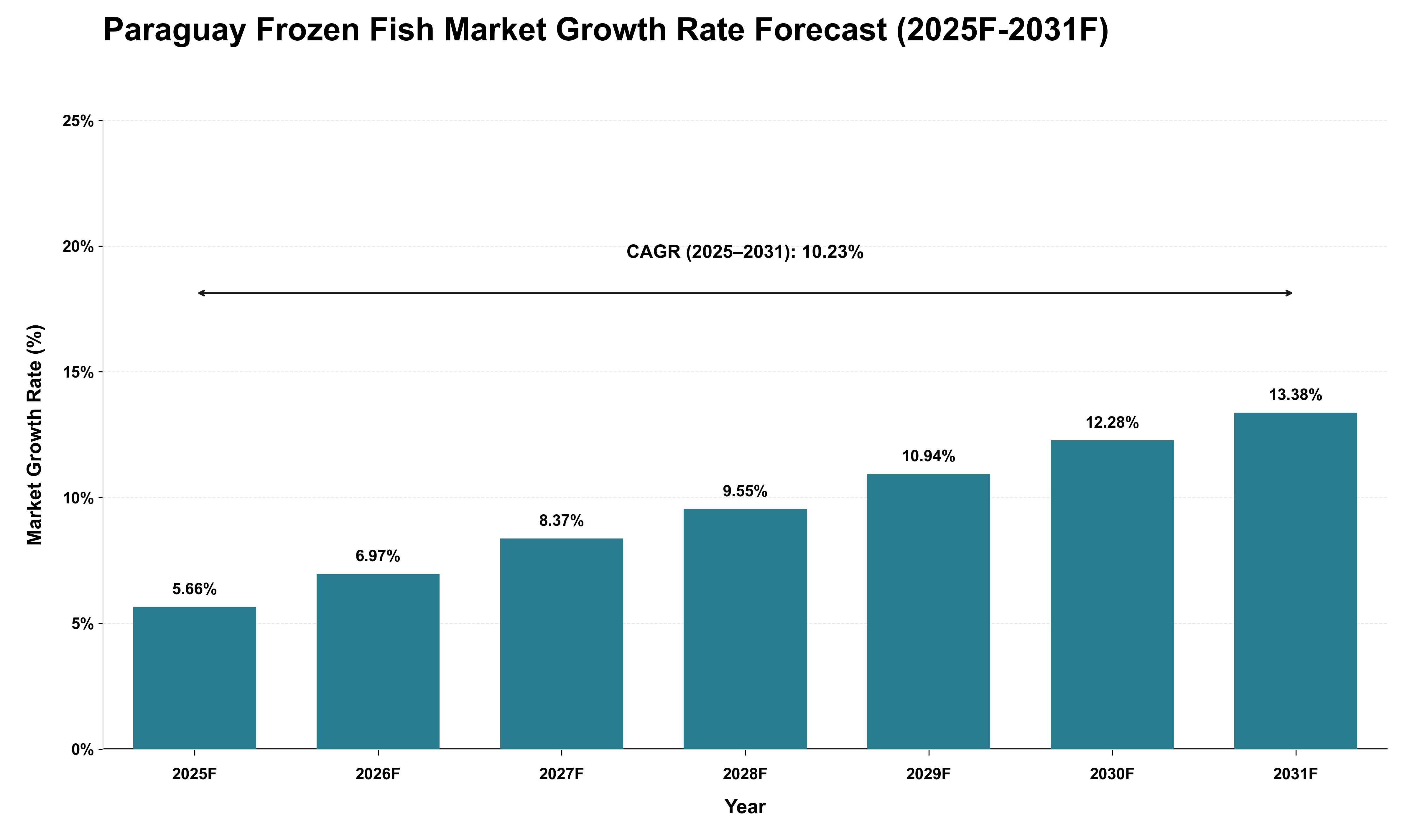 Paraguay Frozen Fish Market Growth Rate Analysis (2025 - 2031)