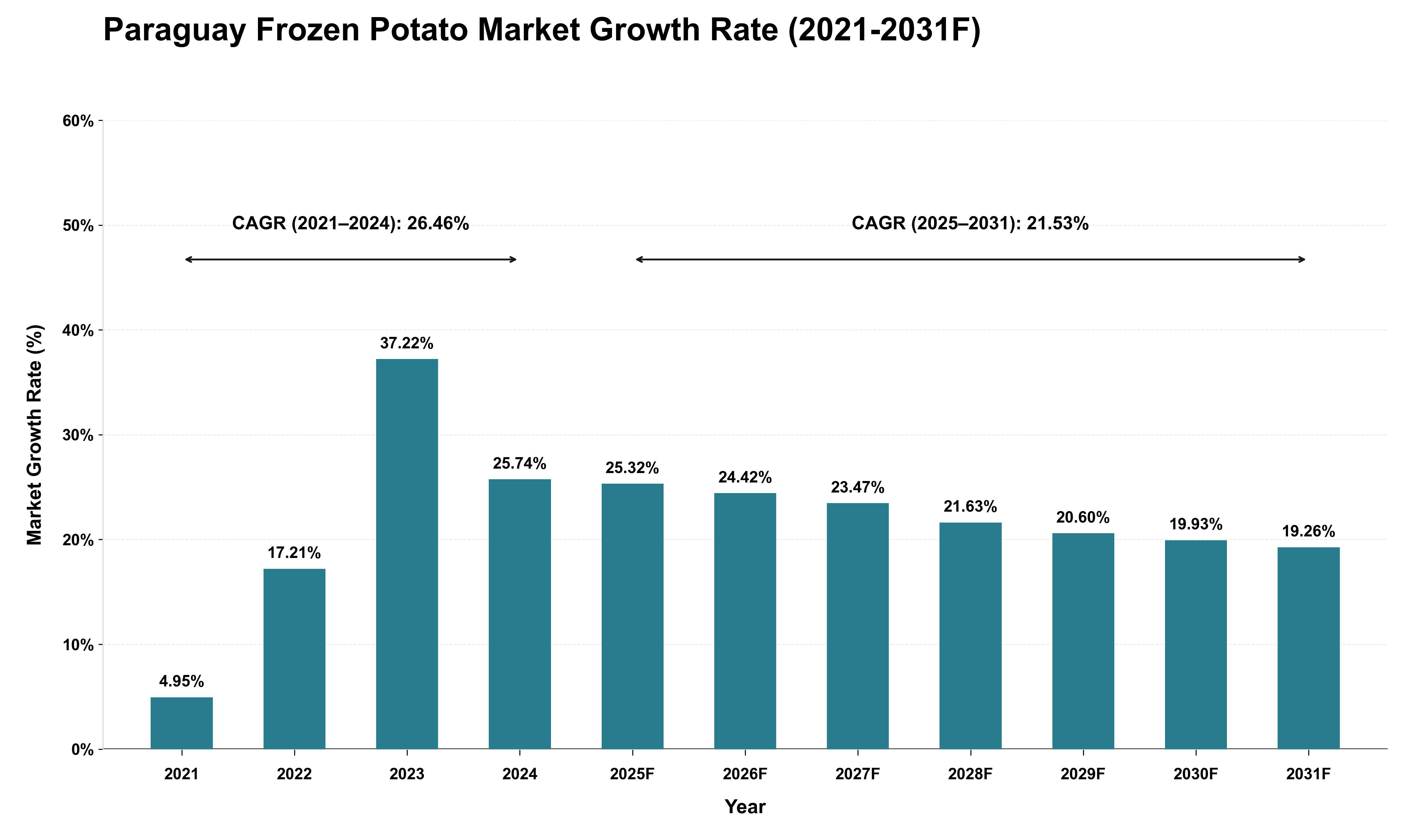 Paraguay Frozen Potato Market Growth Rate Analysis (2021 - 2031)