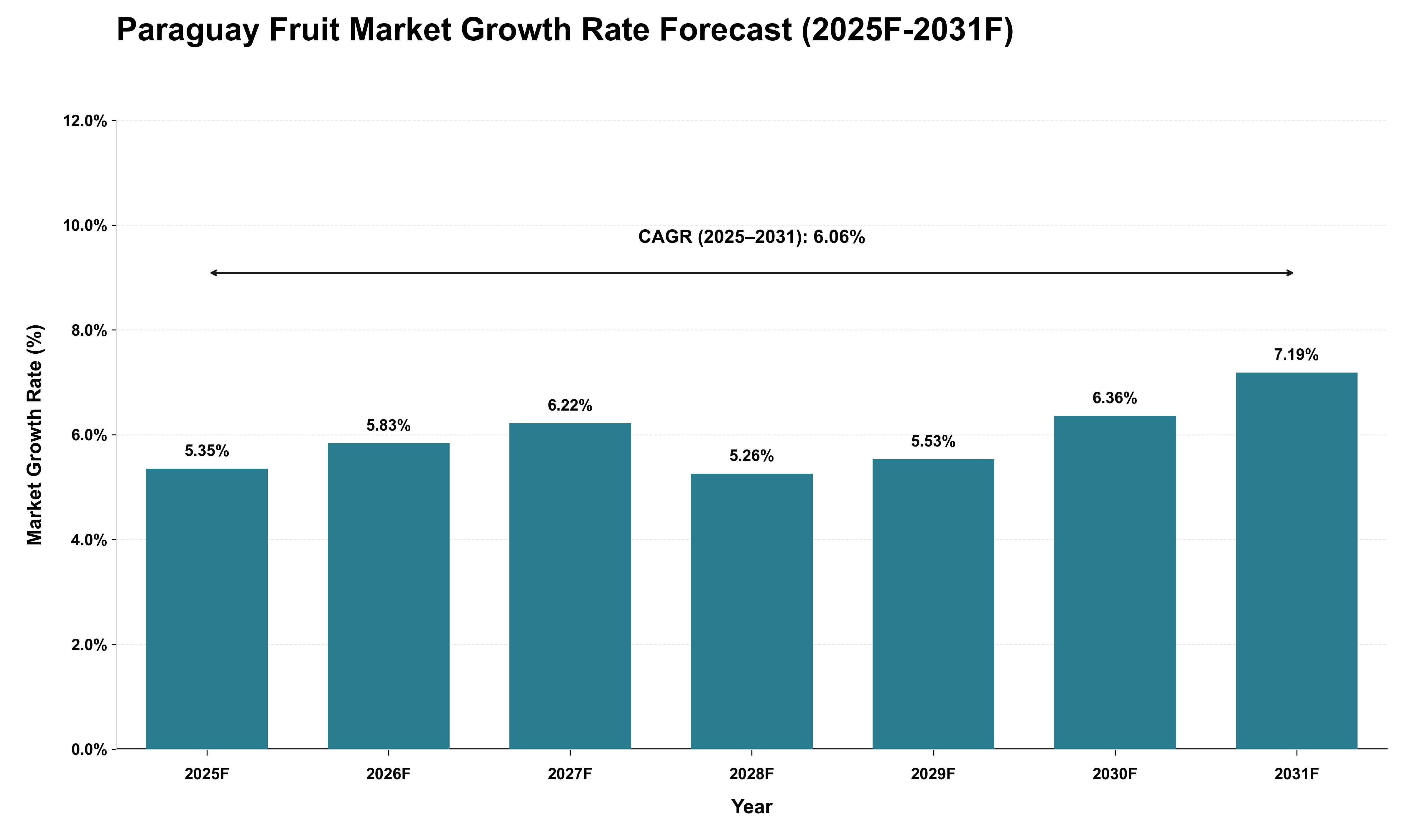 Paraguay Fruit Market Growth Rate Analysis (2025 - 2031)