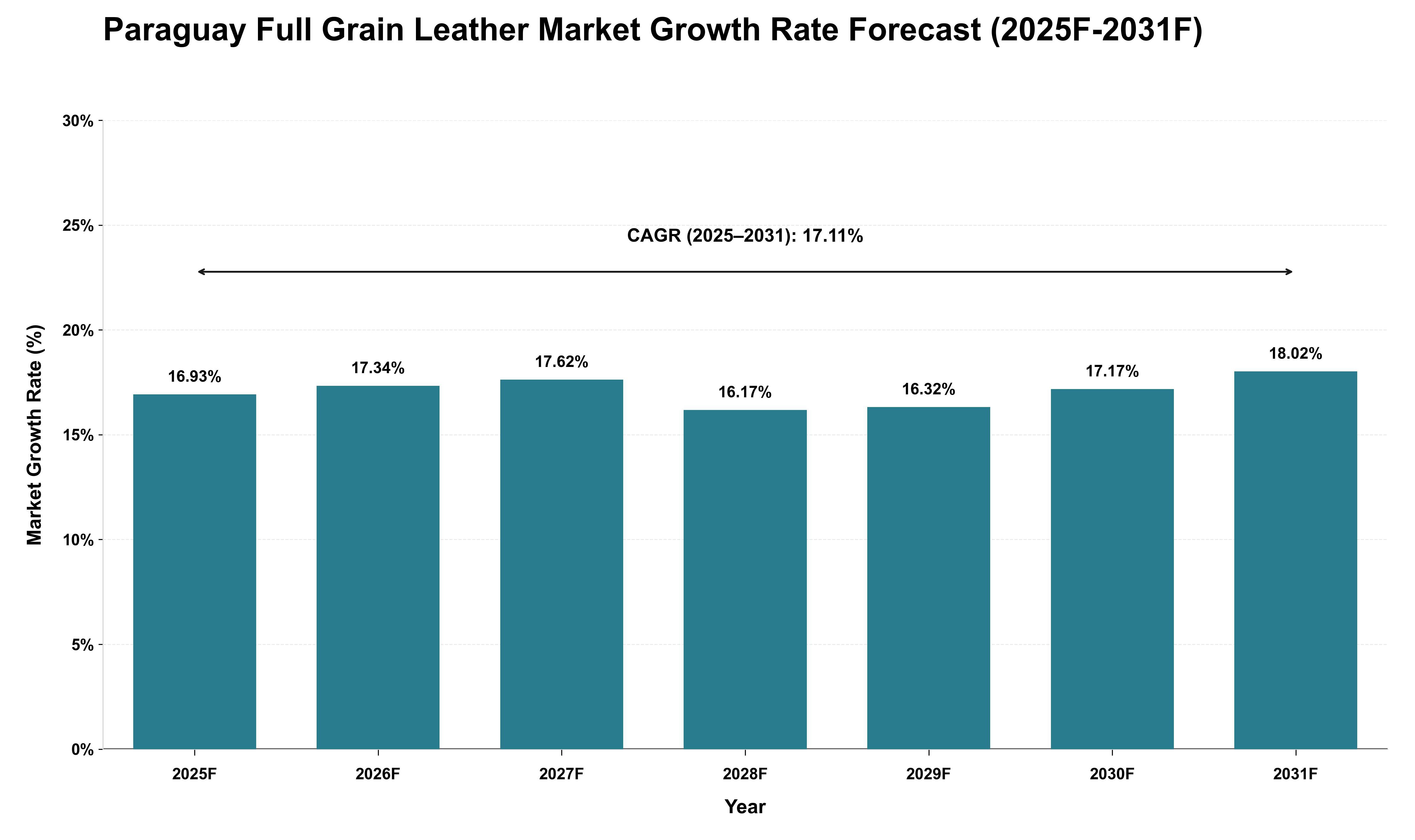 Paraguay Full Grain Leather Market Growth Rate Analysis (2025 - 2031)