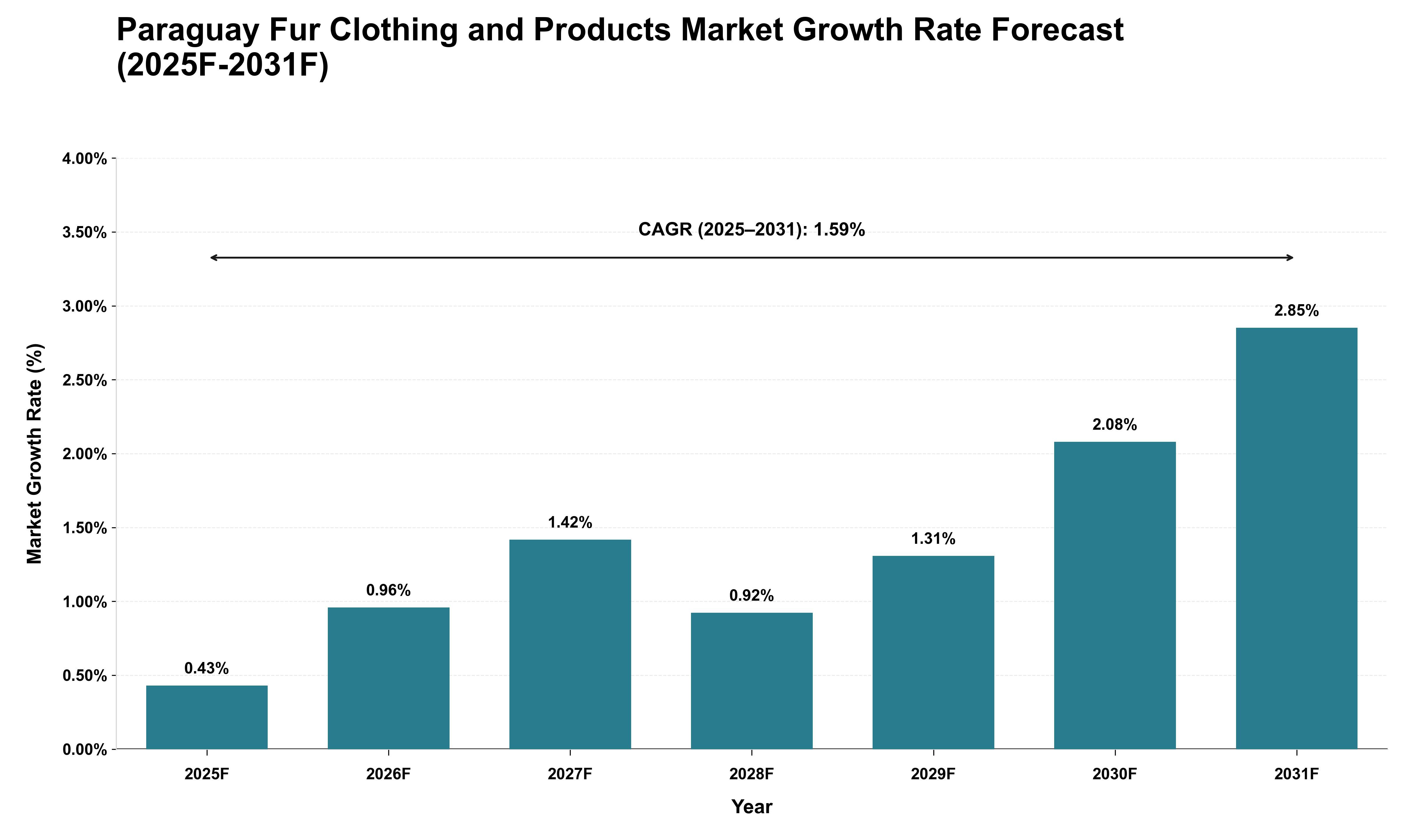 Paraguay Fur Clothing and Products Market Growth Rate Analysis (2025 - 2031)