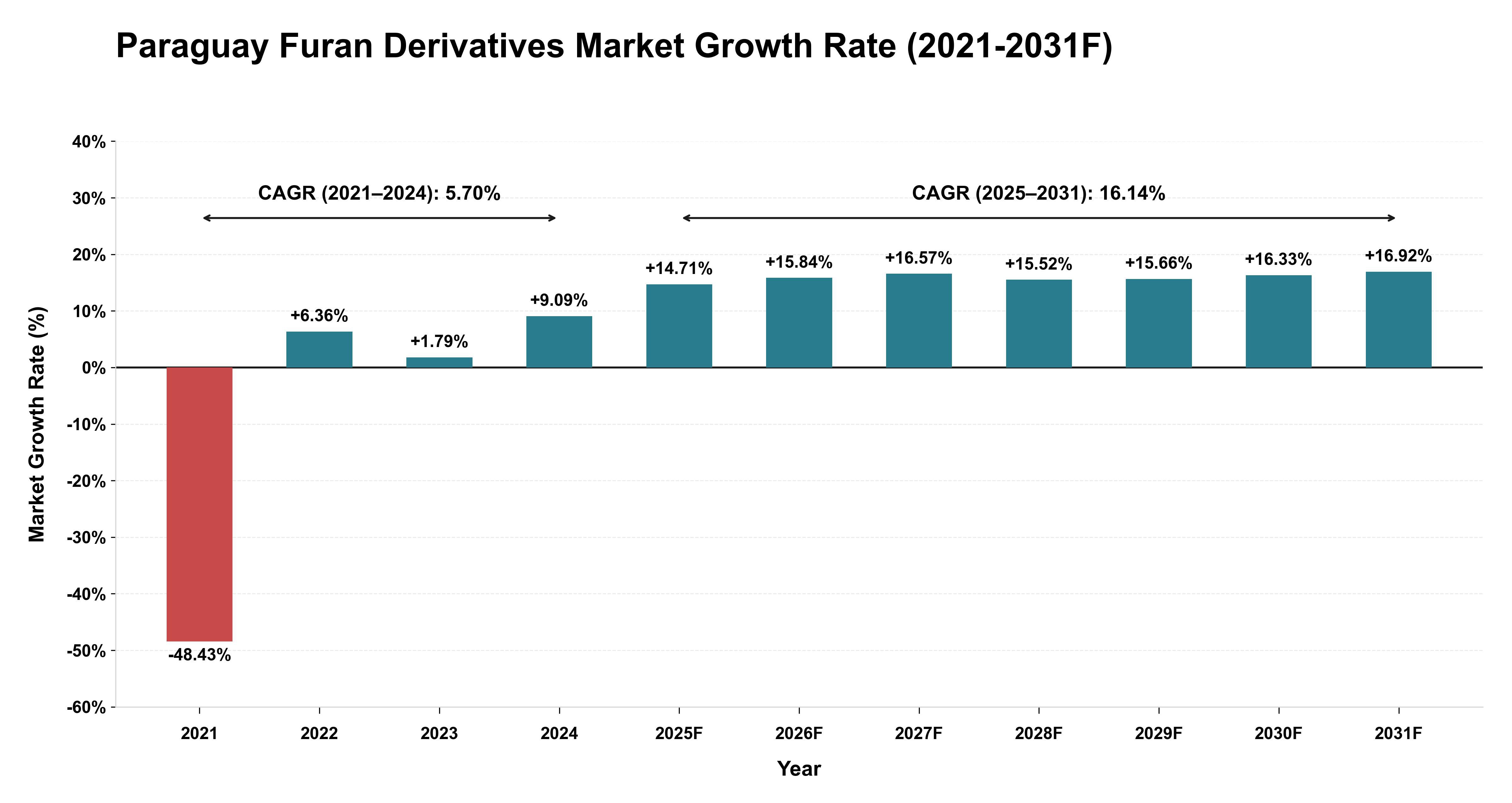 Paraguay Furan Derivatives Market Year-wise Growth Rate (2021-2031F)