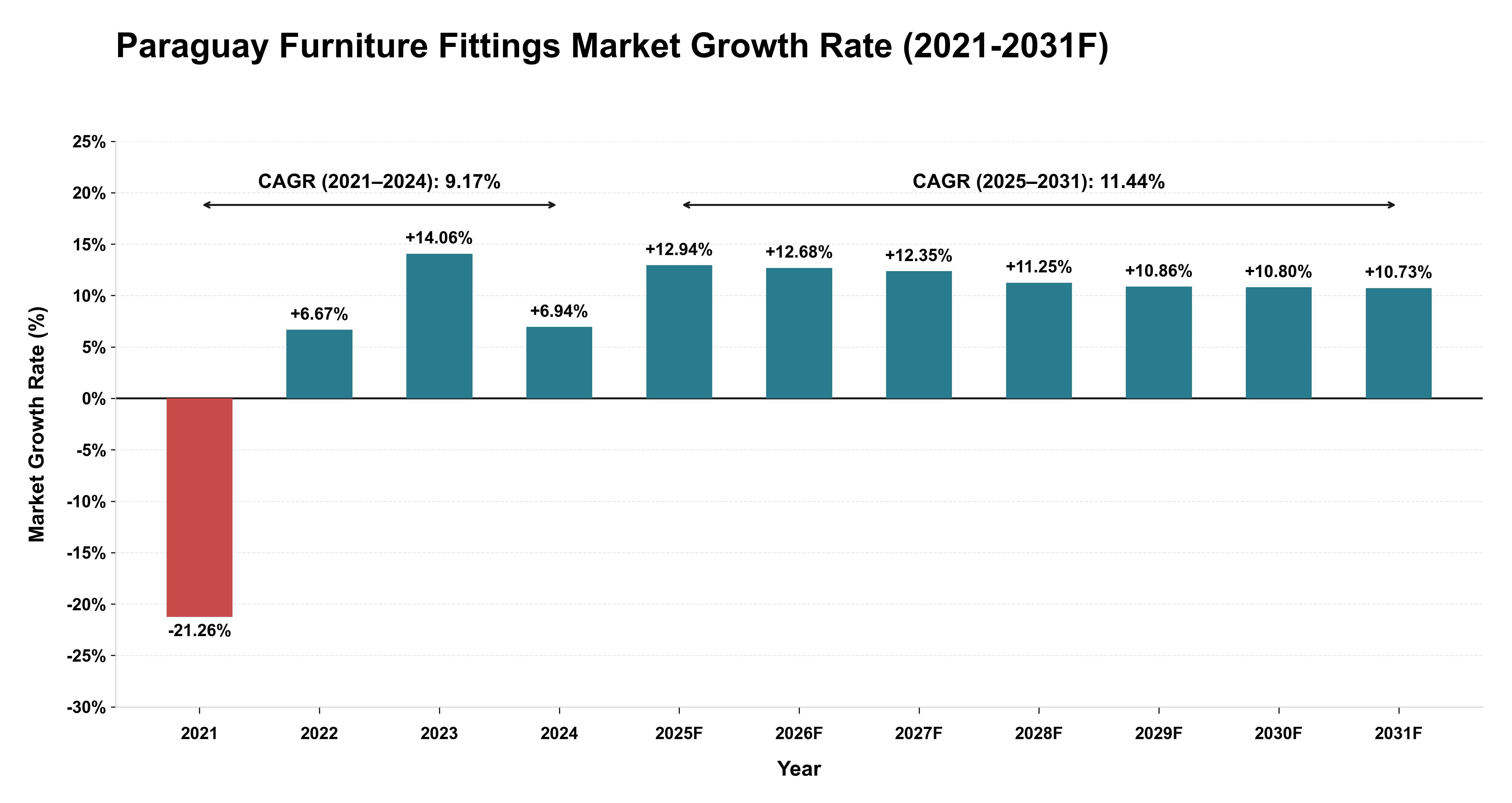 Paraguay Furniture Fittings Market Year-wise Growth Rate (2021-2031F)