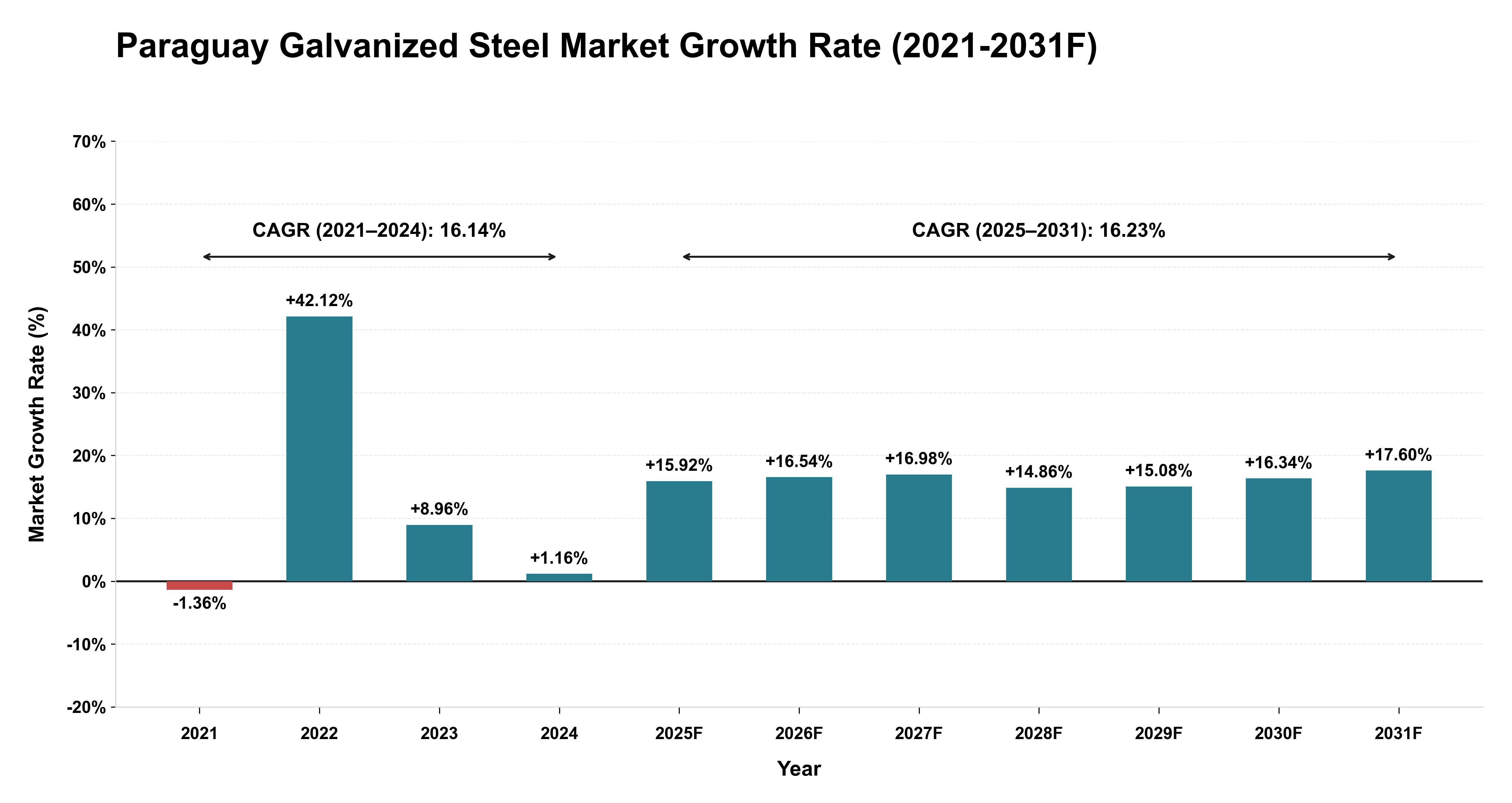 Paraguay Galvanized Steel Market Year-wise Growth Rate (2021-2031F)