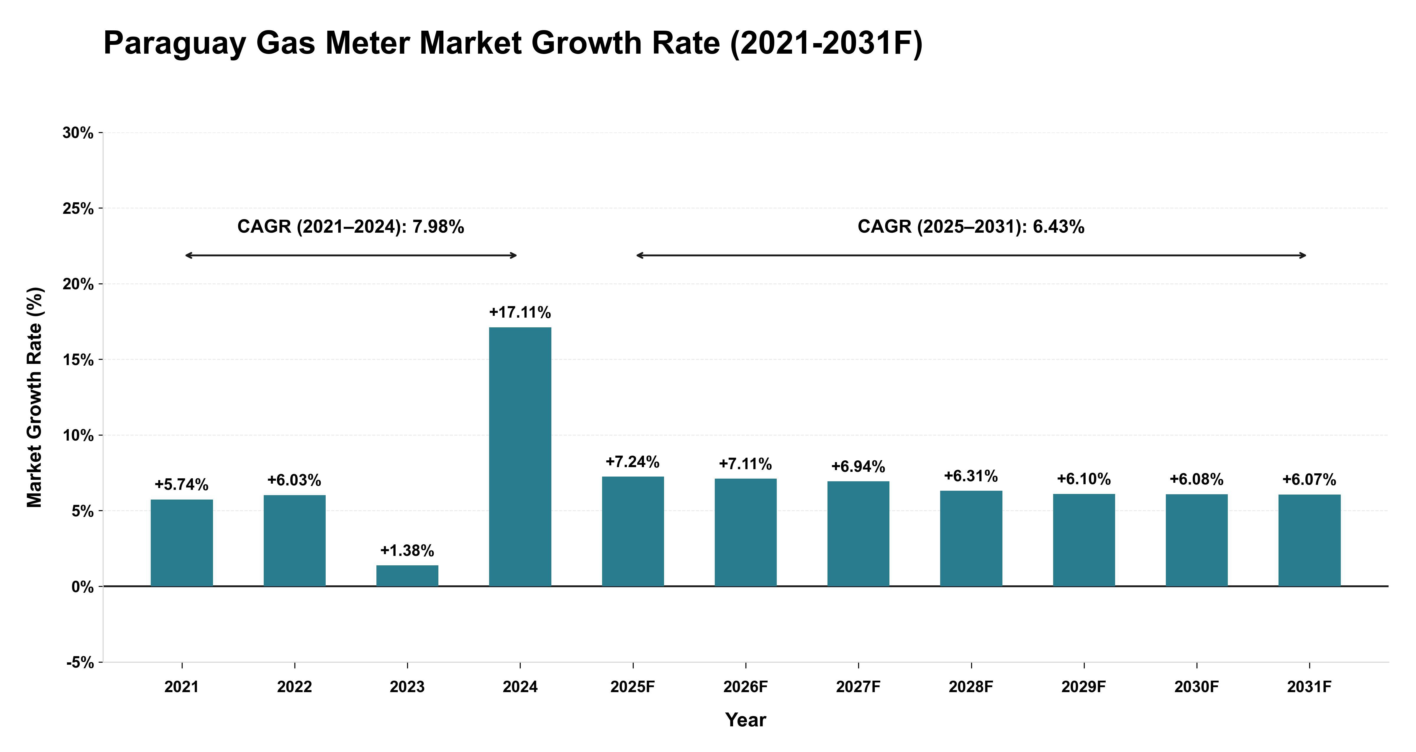 Paraguay Gas Meter Market Year-wise Growth Rate (2021-2031F)
