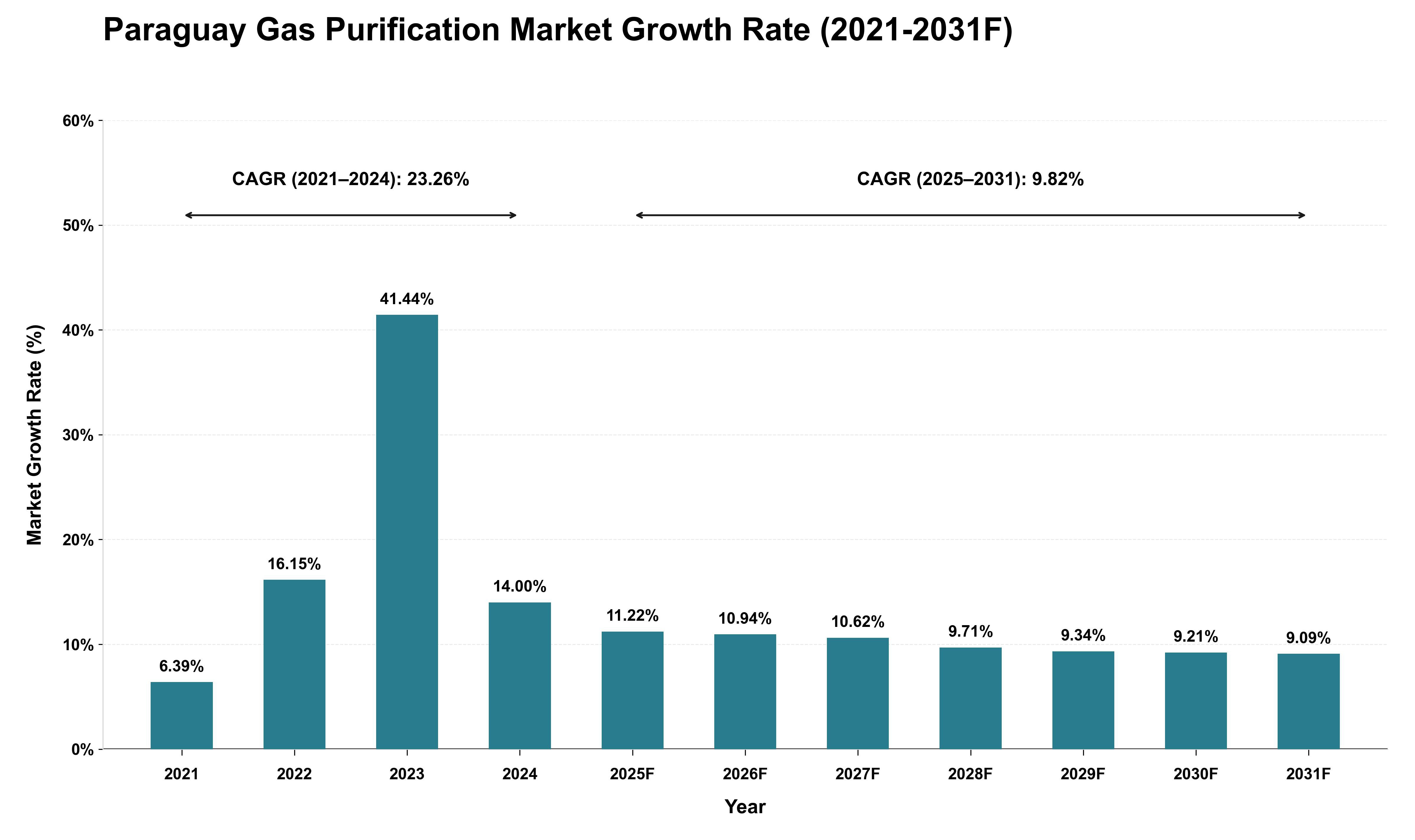 Paraguay Gas Purification Market Growth Rate Analysis (2021 - 2031)