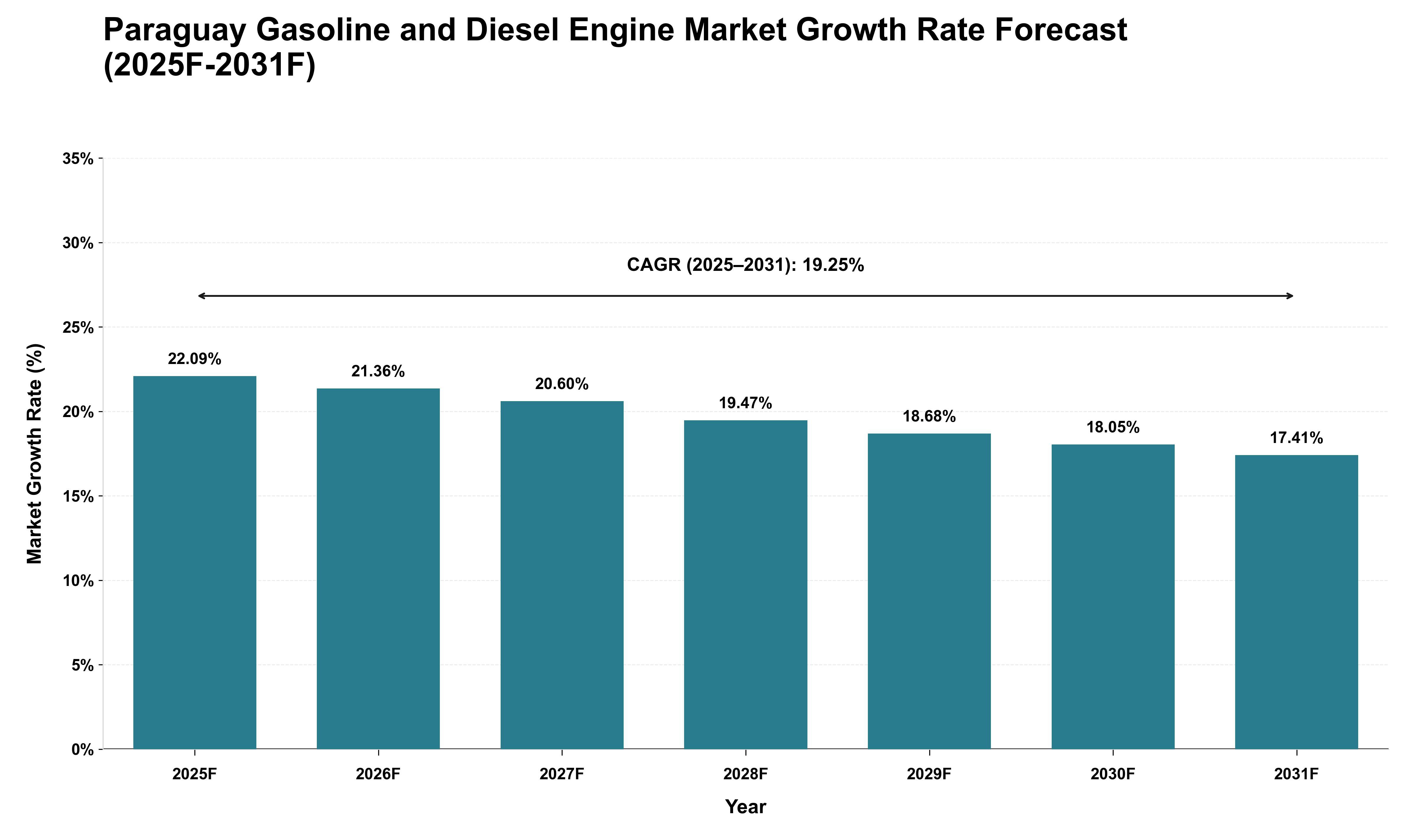 Paraguay Gasoline and Diesel Engine Market Growth Rate Analysis (2025 - 2031)