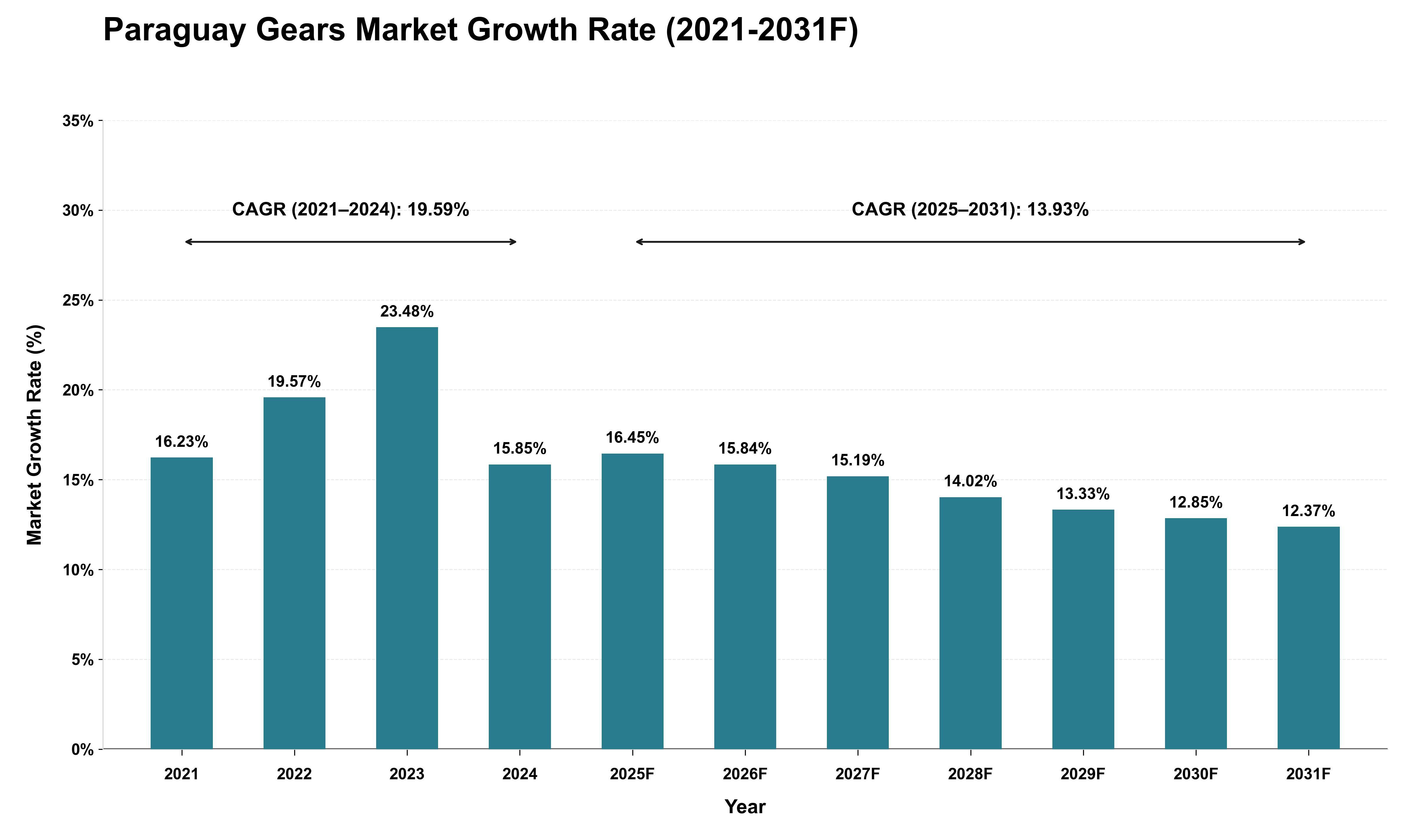 Paraguay Gears Market Growth Rate Analysis (2021 - 2031)