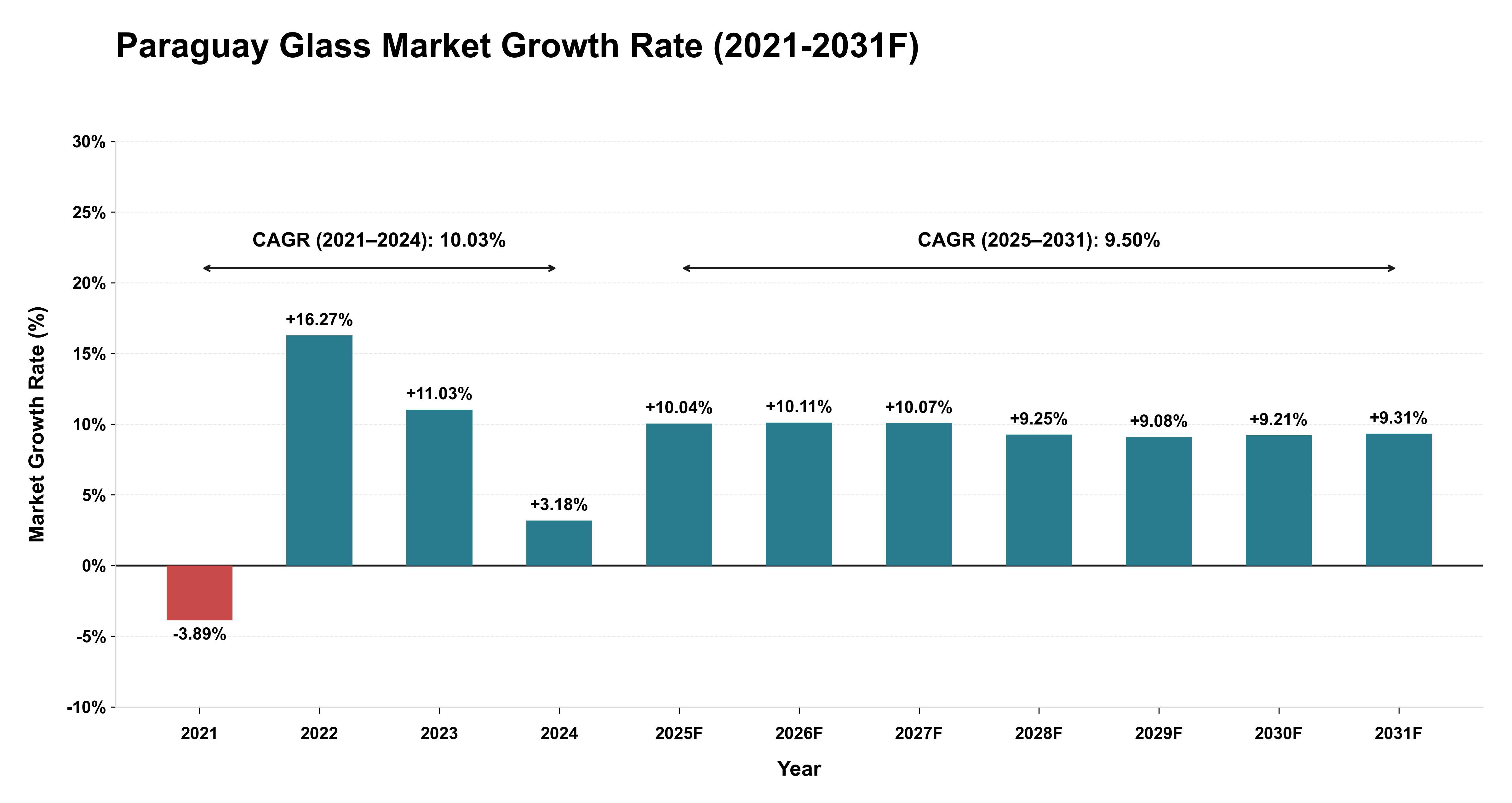 Paraguay Glass Market Year-wise Growth Rate (2021-2031F)
