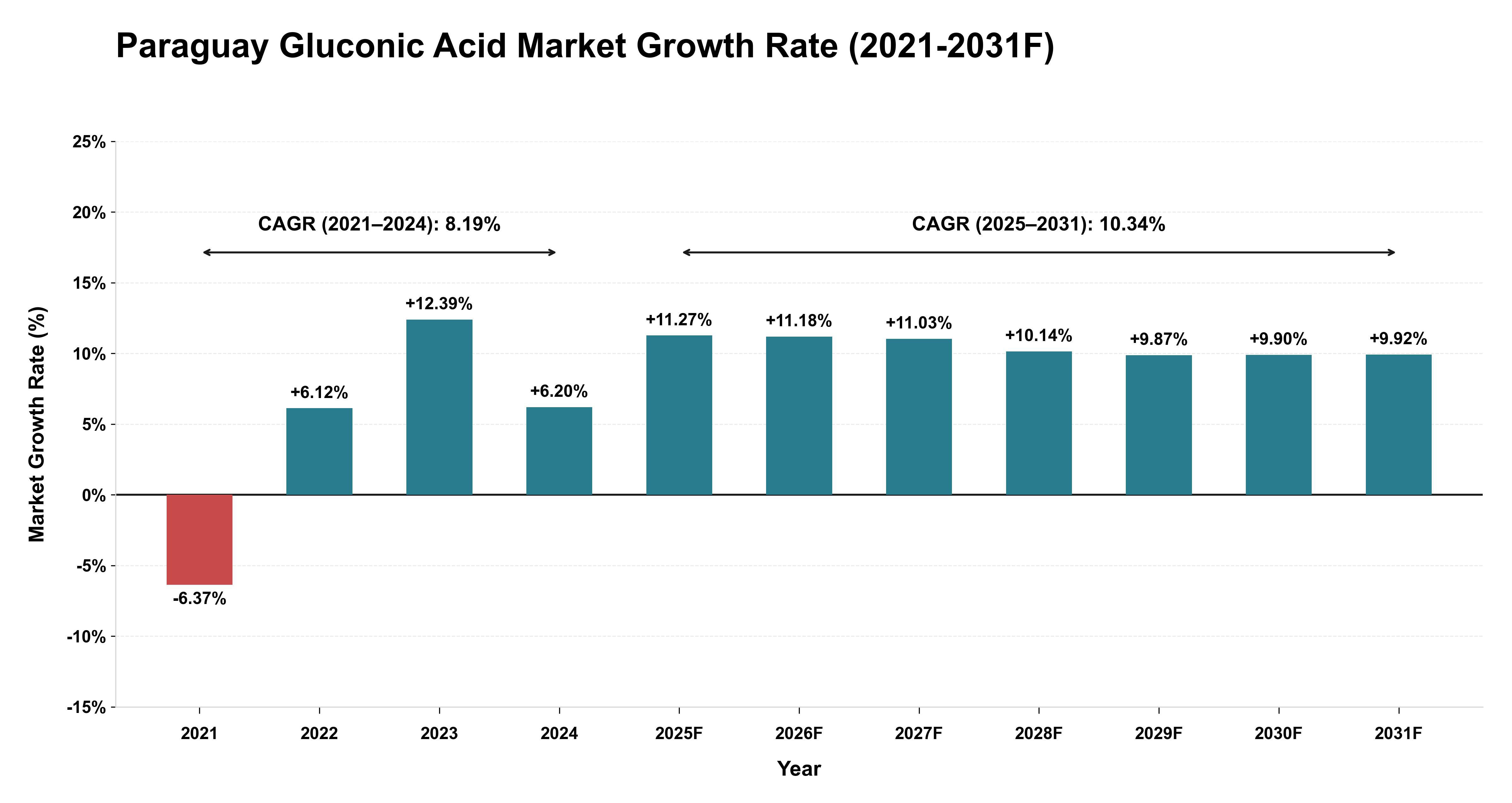 Paraguay Gluconic Acid Market Year-wise Growth Rate (2021-2031F)