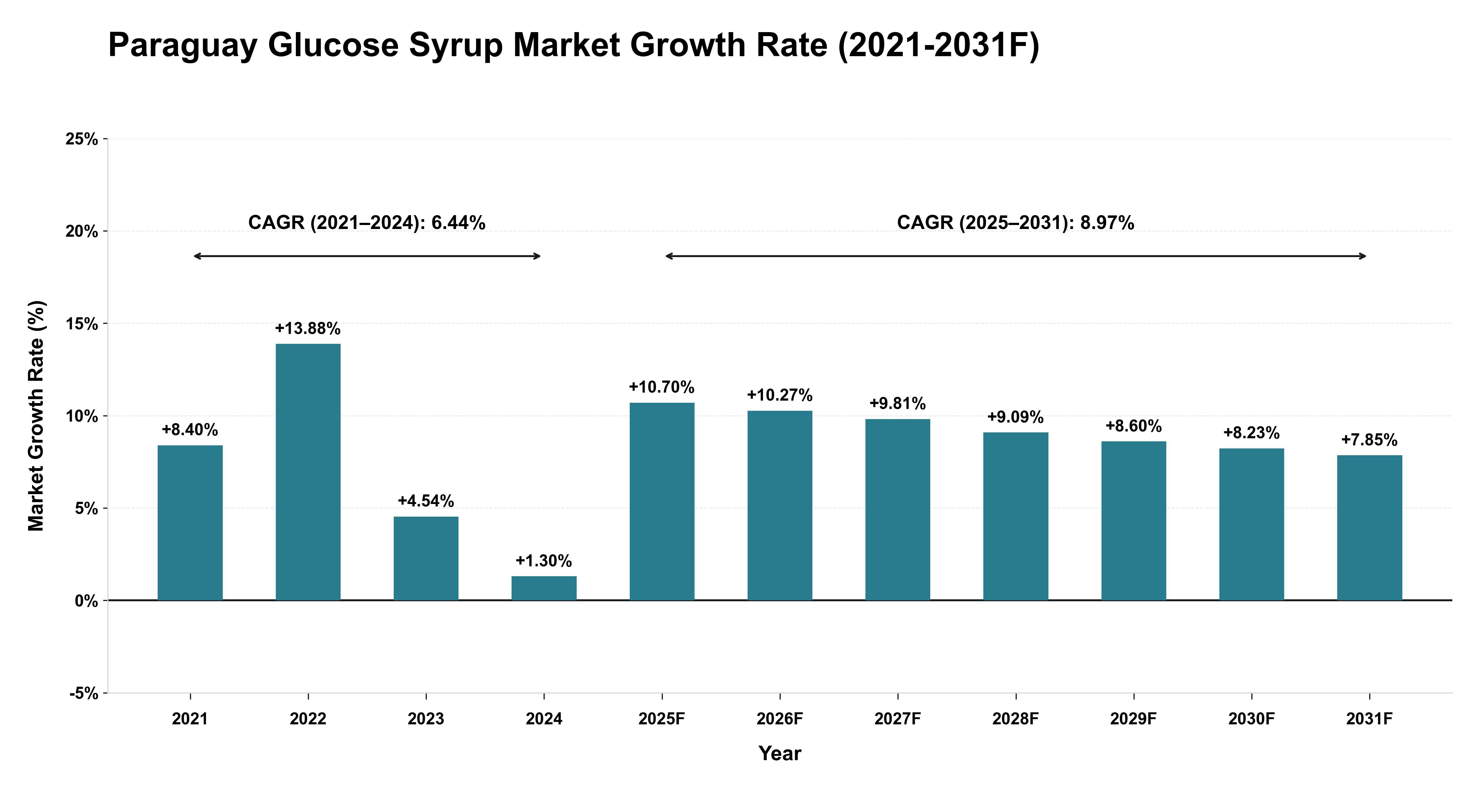 Paraguay Glucose Syrup Market Year-wise Growth Rate (2021-2031F)