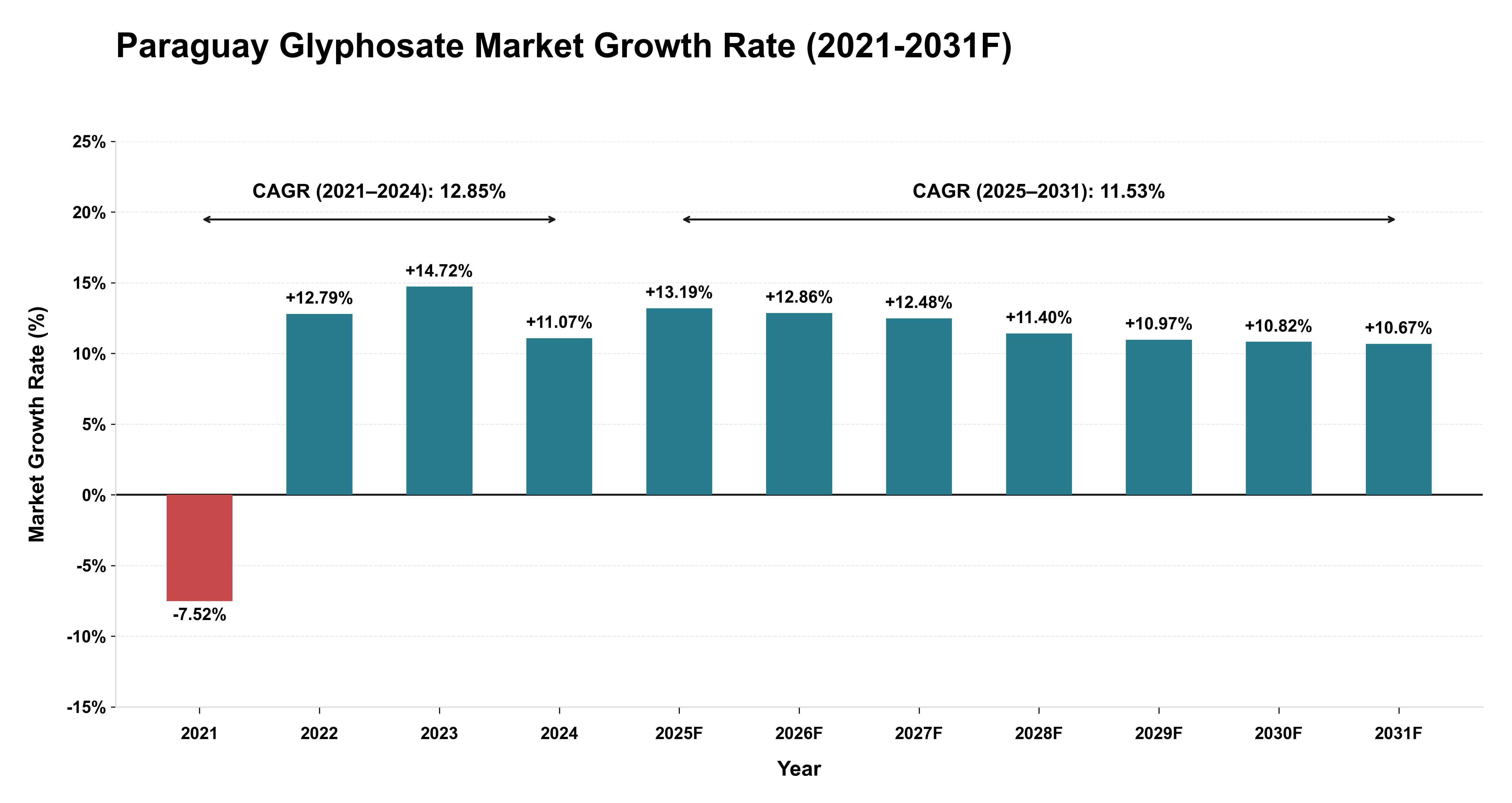Paraguay Glyphosate Market Year-wise Growth Rate (2021-2031F)