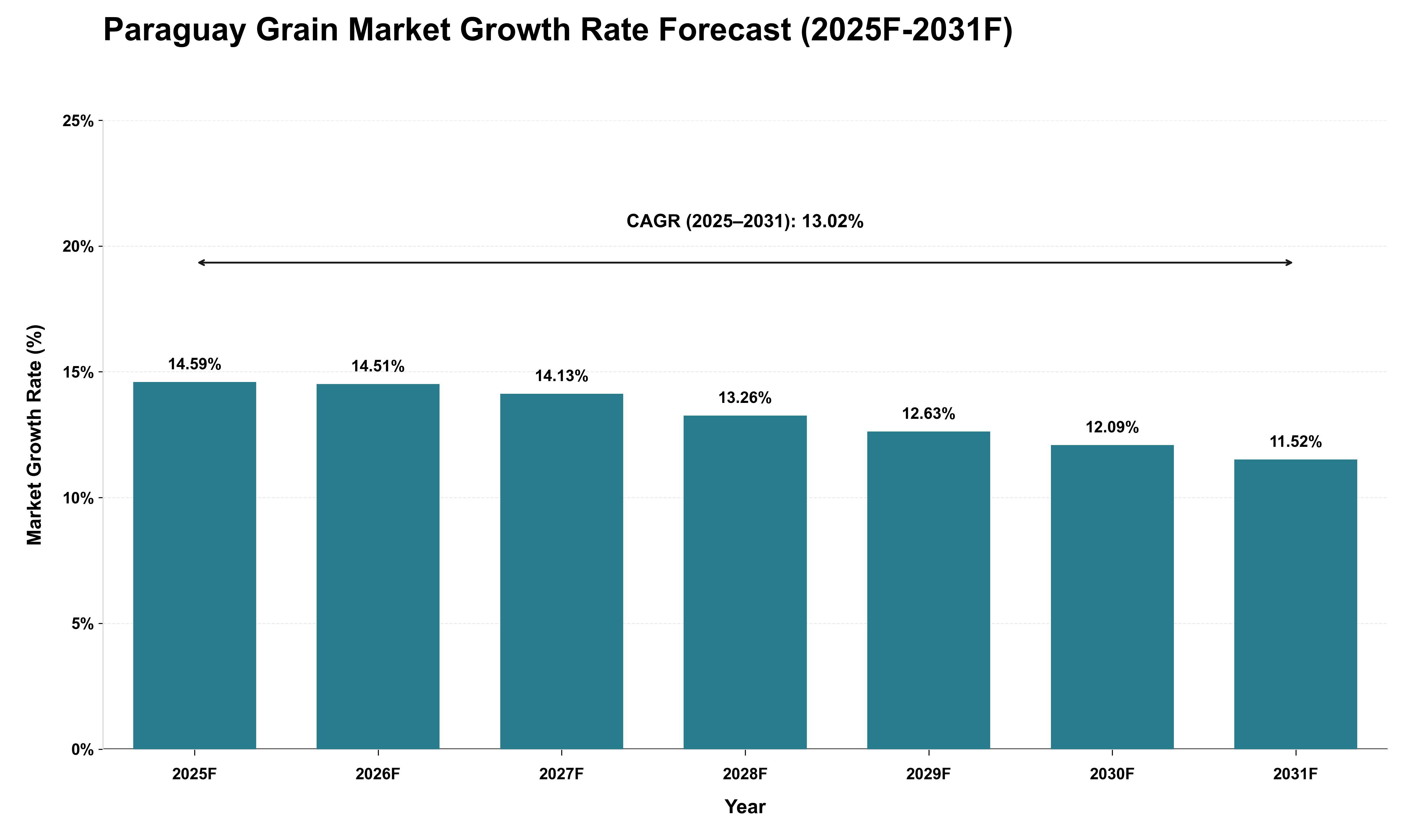 Paraguay Grain Market Growth Rate Analysis (2025 - 2031)