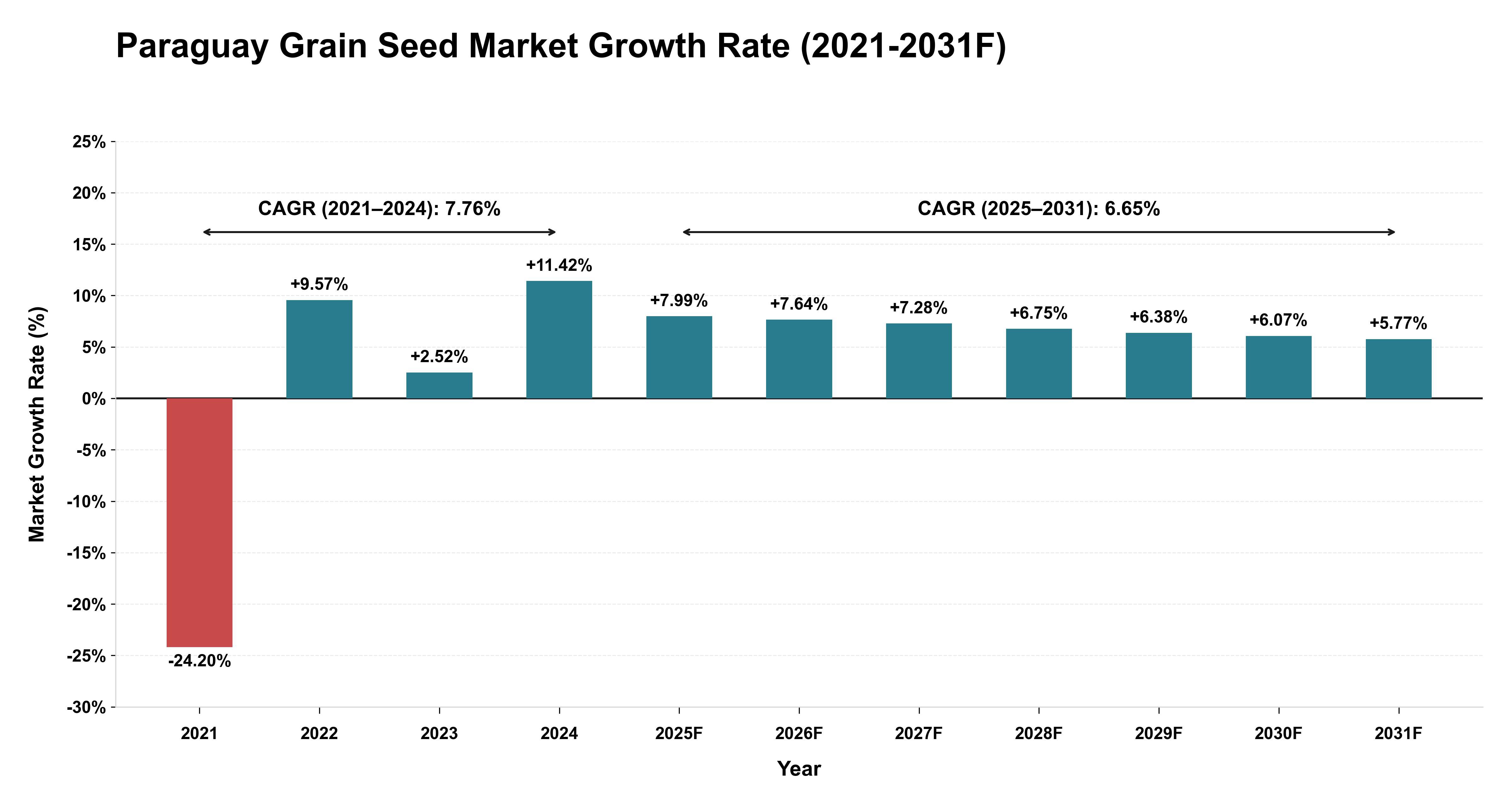 Paraguay Grain Seed Market Year-wise Growth Rate (2021-2031F)