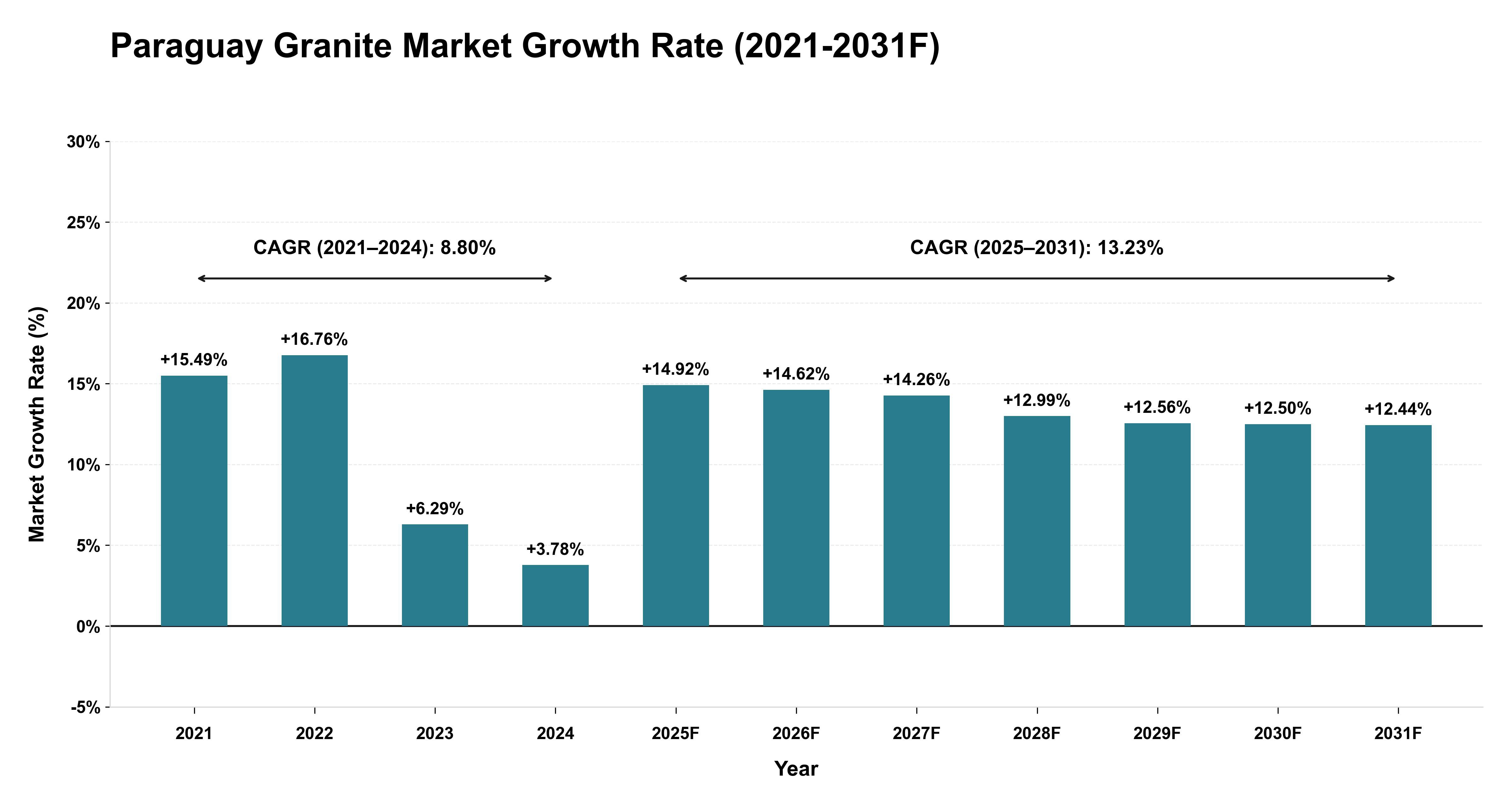 Paraguay Granite Market Year-wise Growth Rate (2021-2031F)
