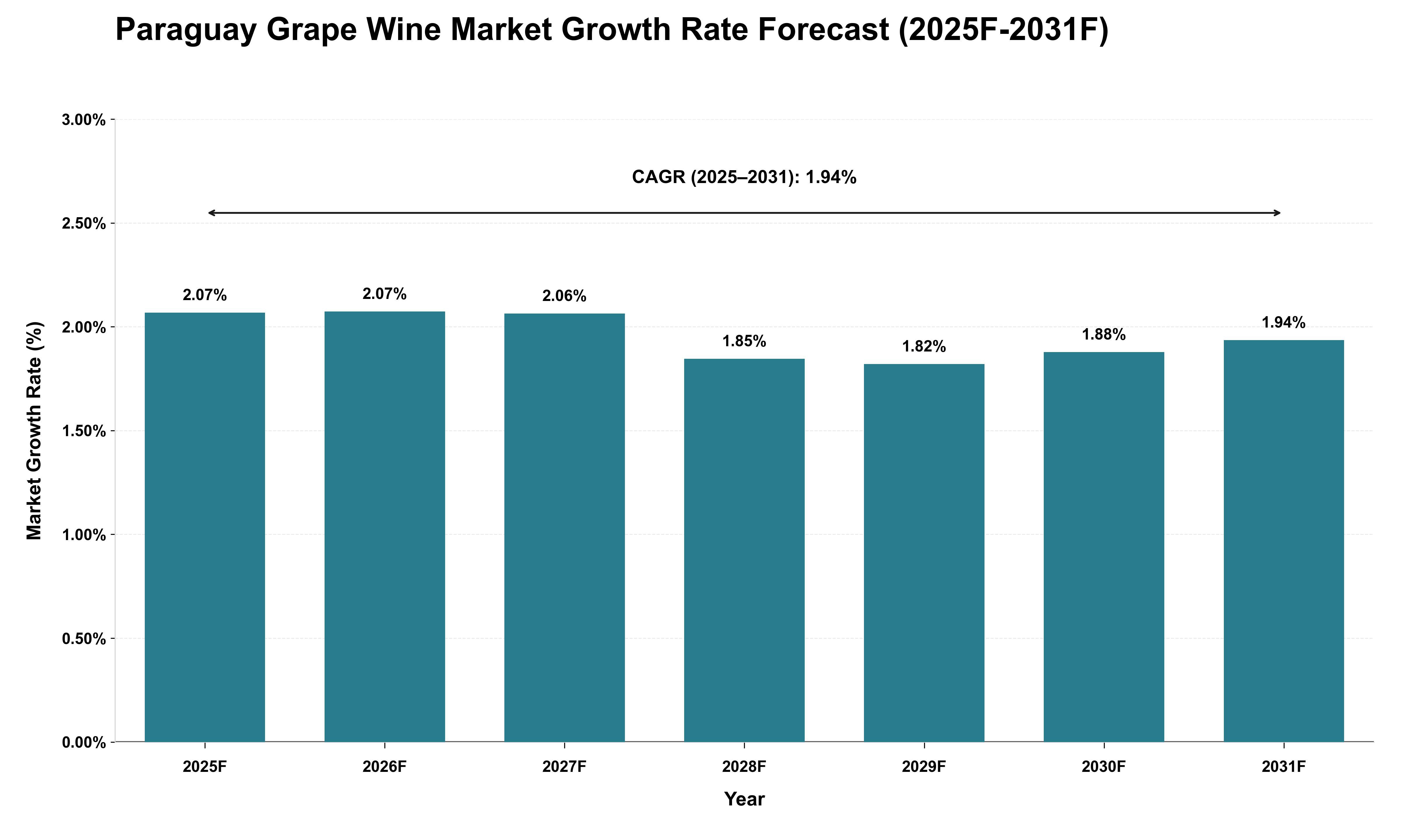 Paraguay Grape Wine Market Growth Rate Analysis (2025 - 2031)