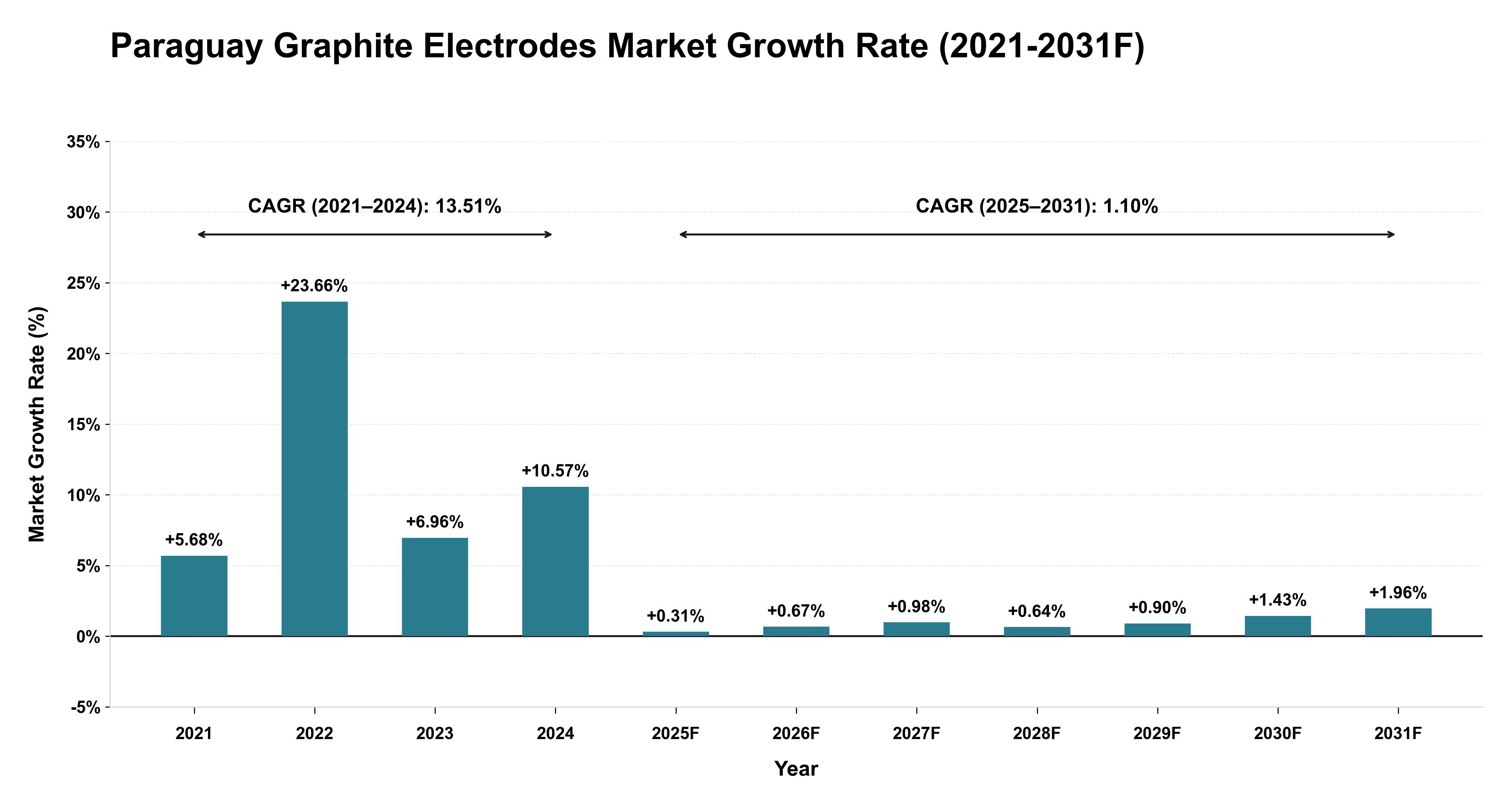 Paraguay Graphite Electrodes Market Year-wise Growth Rate (2021-2031F)