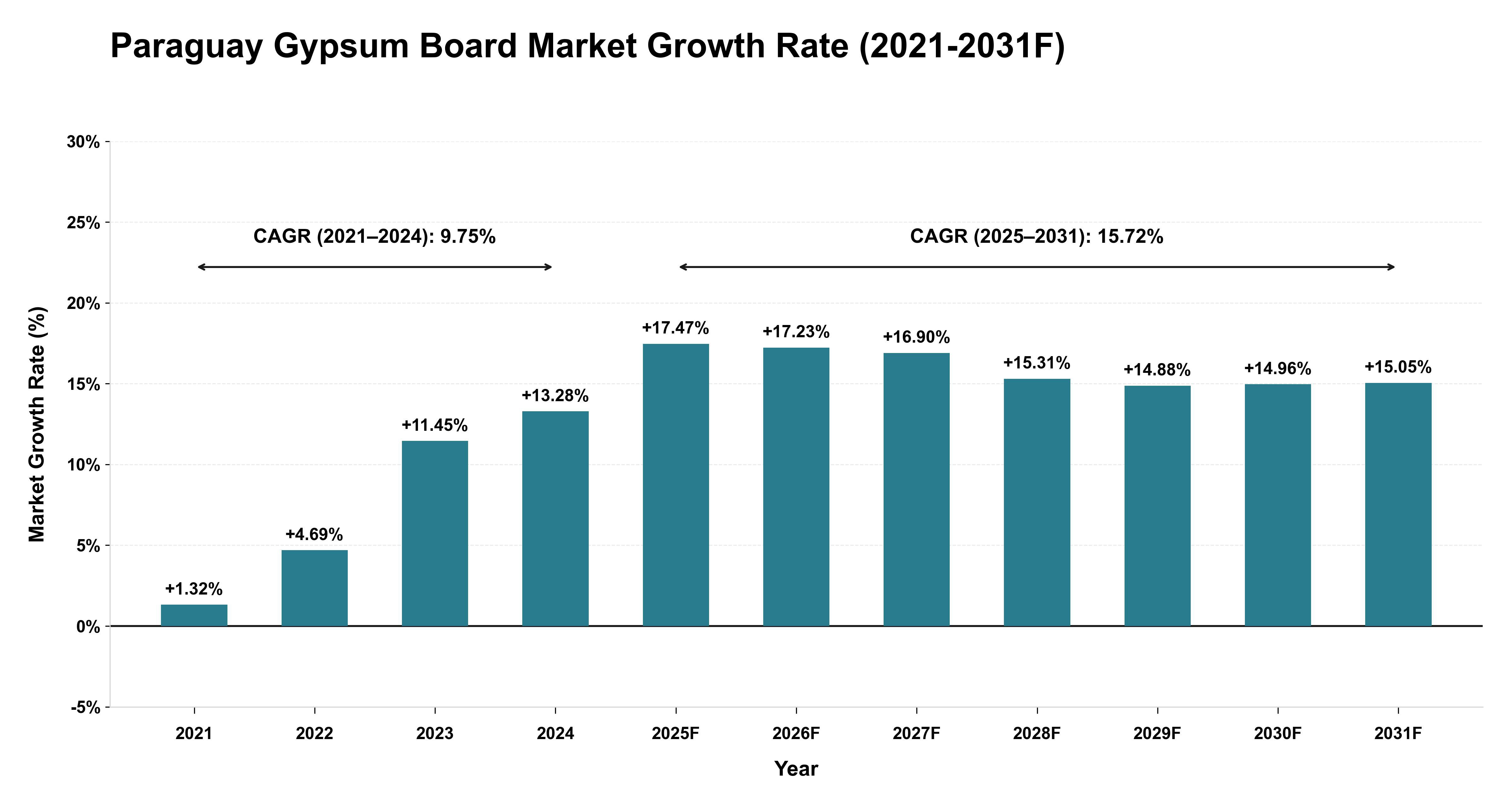 Paraguay Gypsum Board Market Year-wise Growth Rate (2021-2031F)