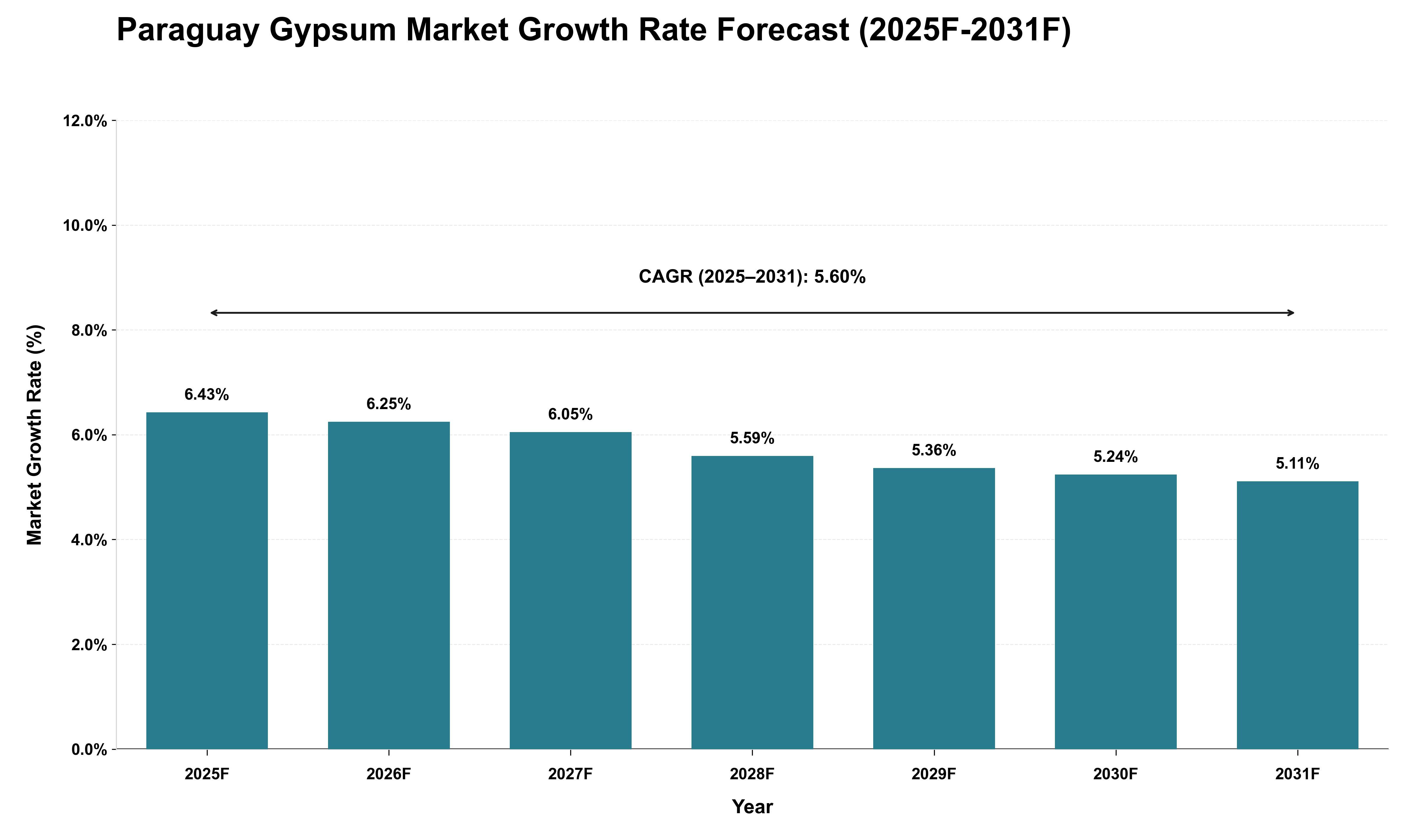 Paraguay Gypsum Market Growth Rate Analysis (2025 - 2031)