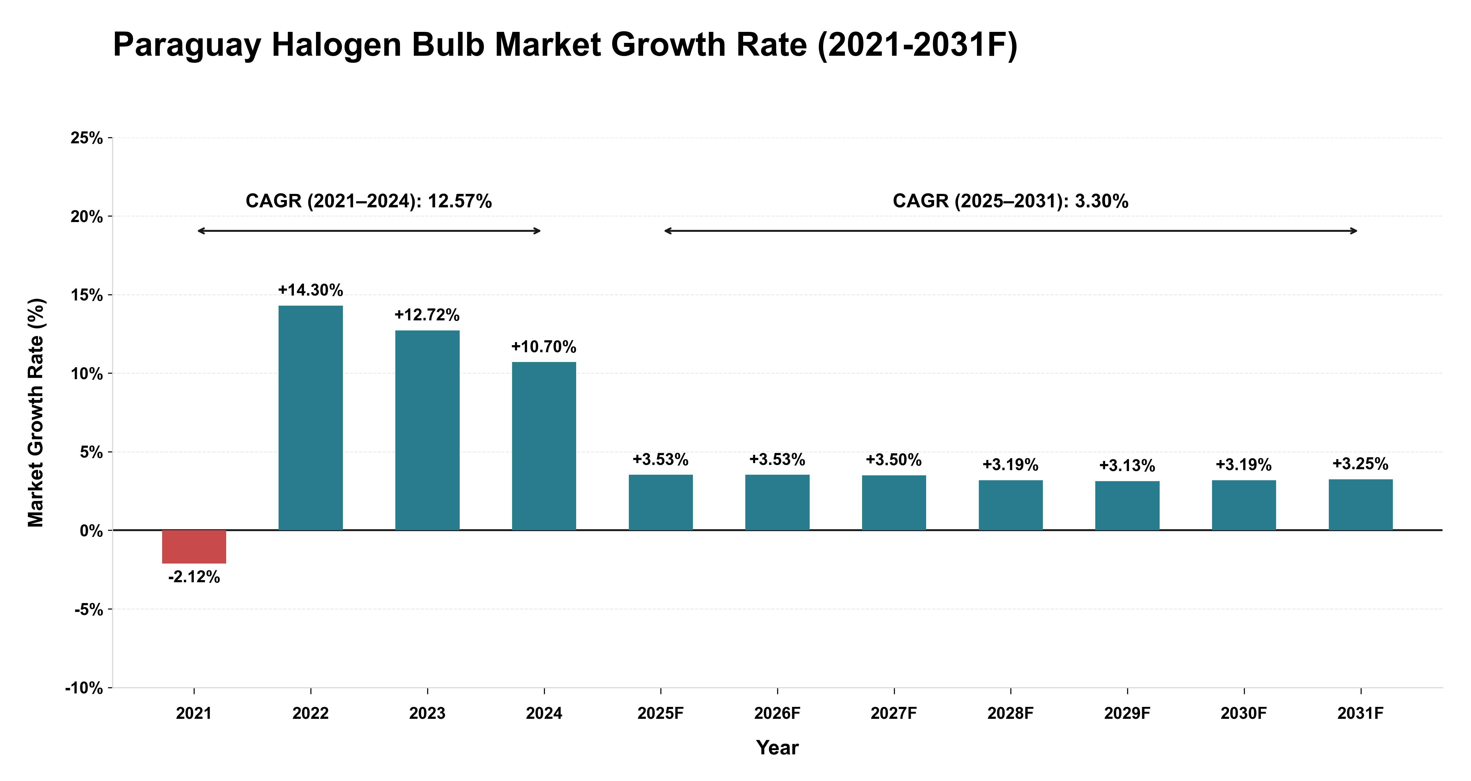 Paraguay Halogen Bulb Market Year-wise Growth Rate (2021-2031F)
