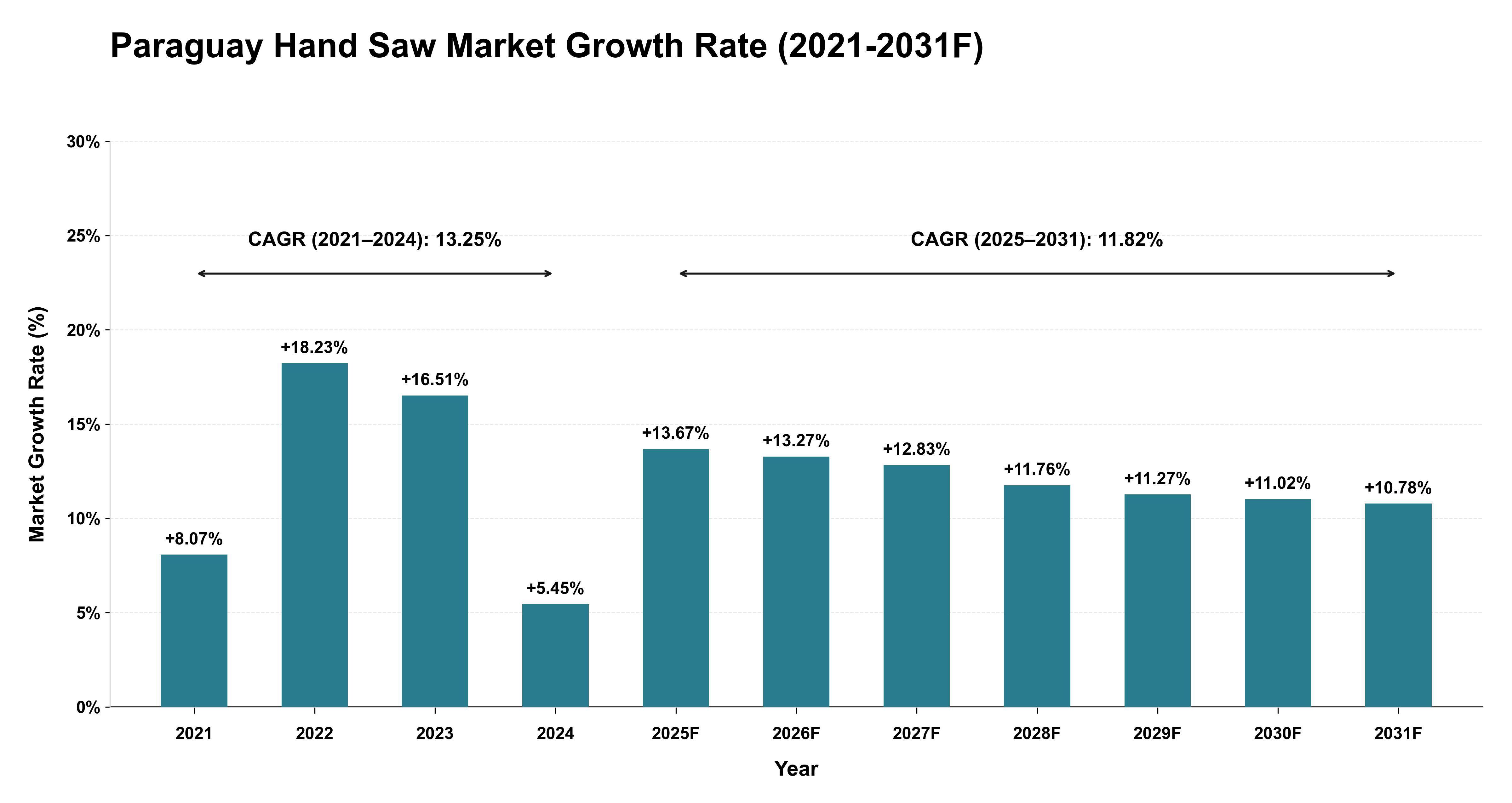 Paraguay Hand Saw Market Year-wise Growth Rate (2021-2031F)
