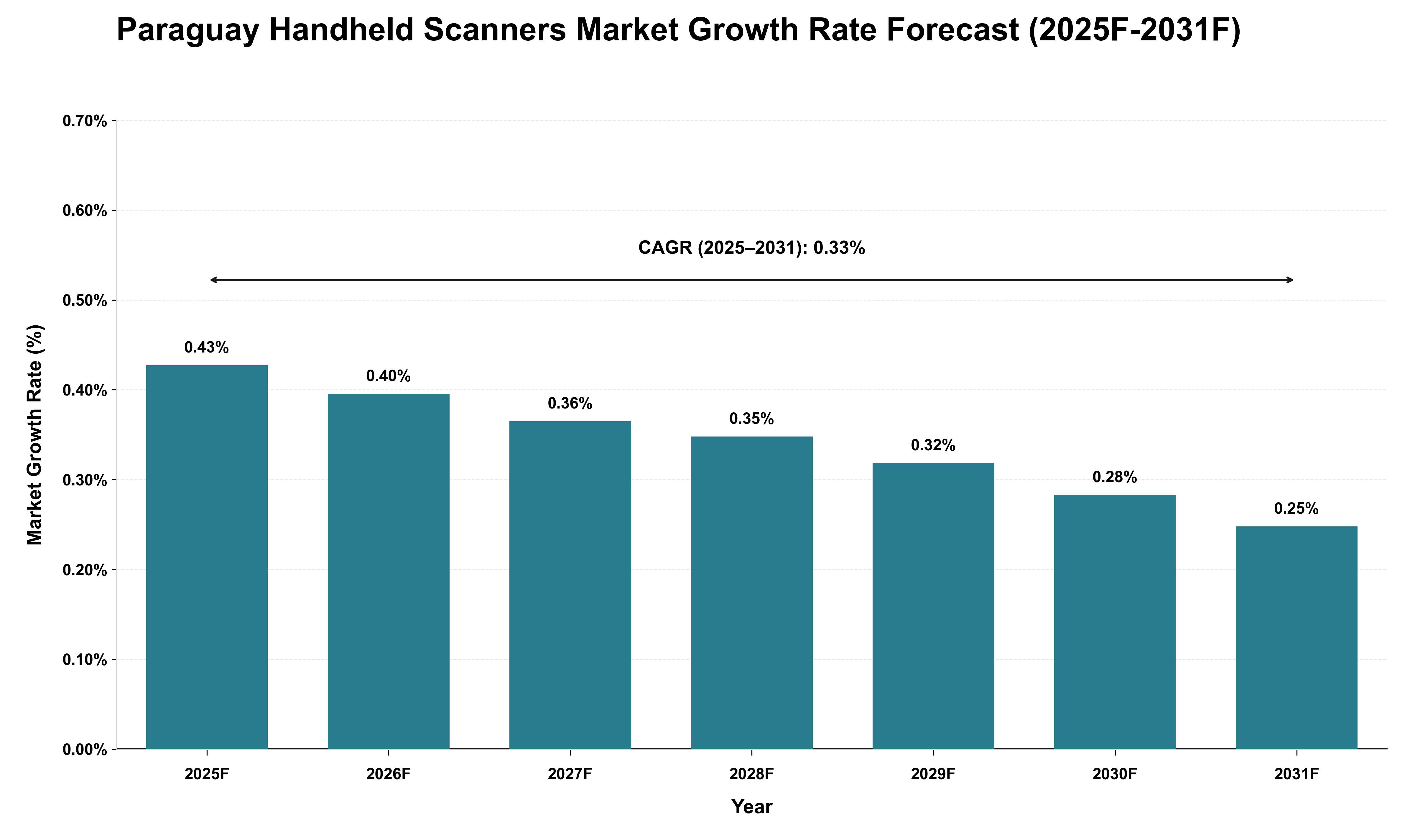 Paraguay Handheld Scanners Market Growth Rate Analysis (2025 - 2031)