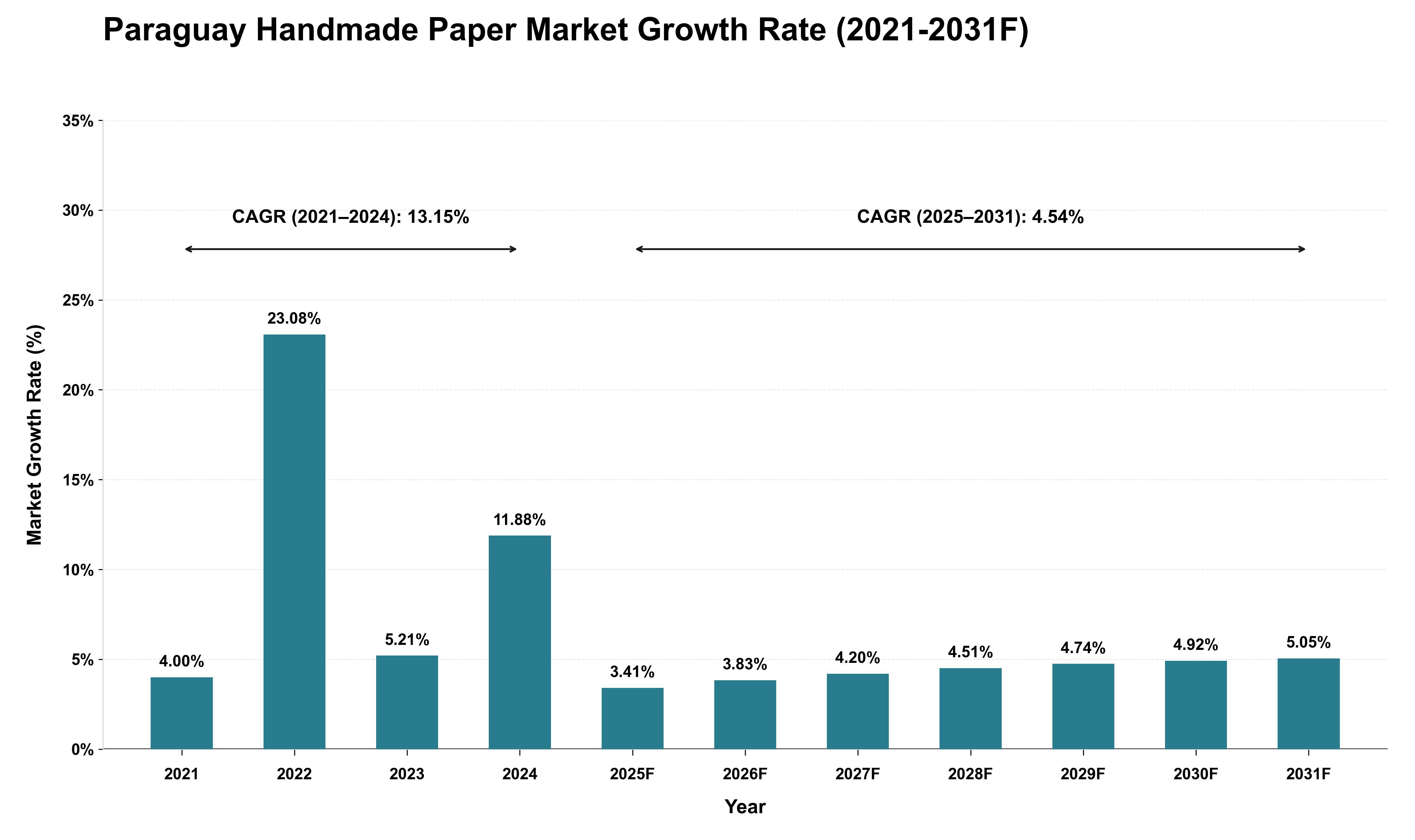 Paraguay Handmade Paper Market Growth Rate Analysis (2021 - 2031)