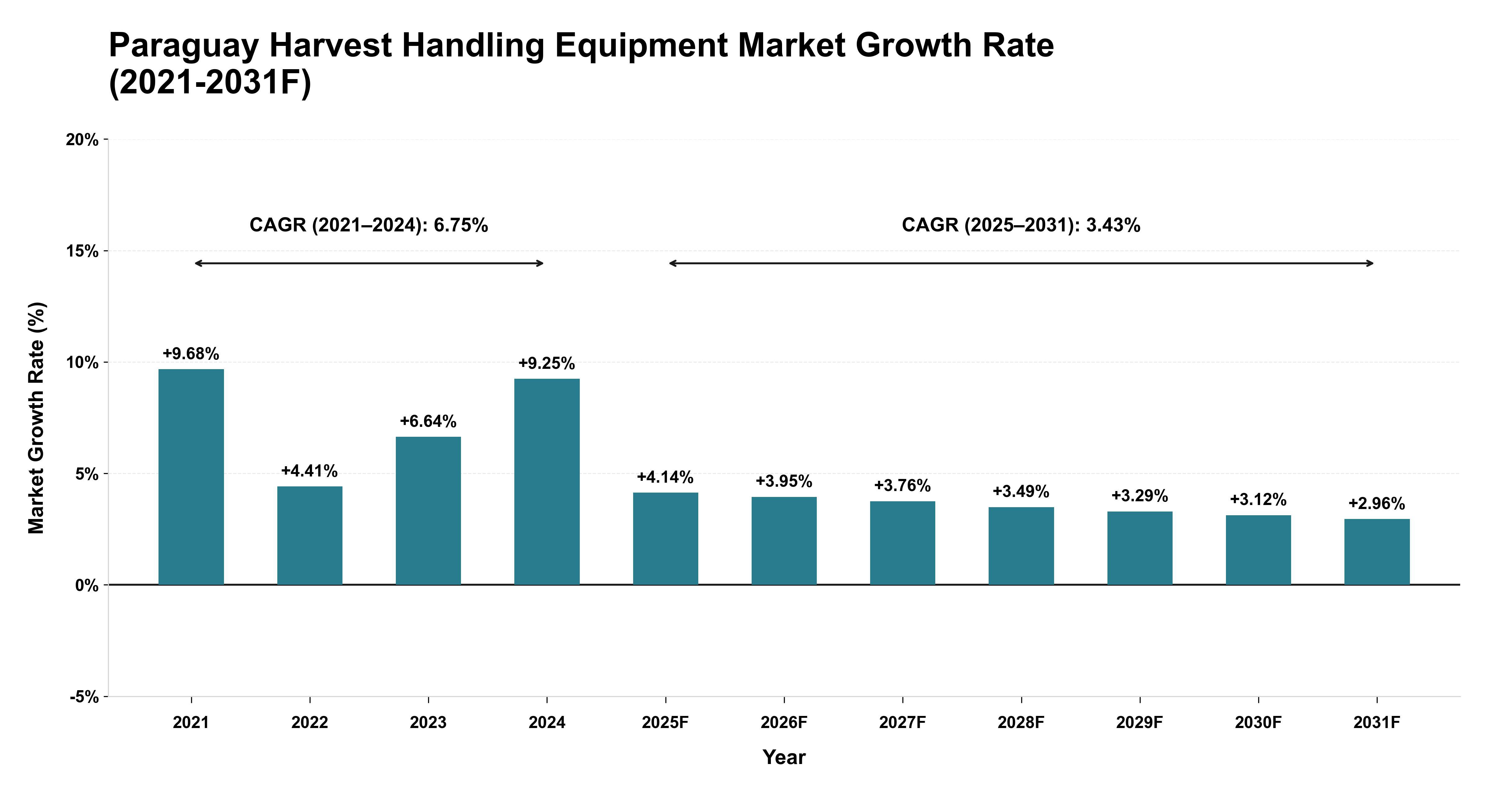 Paraguay Harvest Handling Equipment Market Year-wise Growth Rate (2021-2031F)