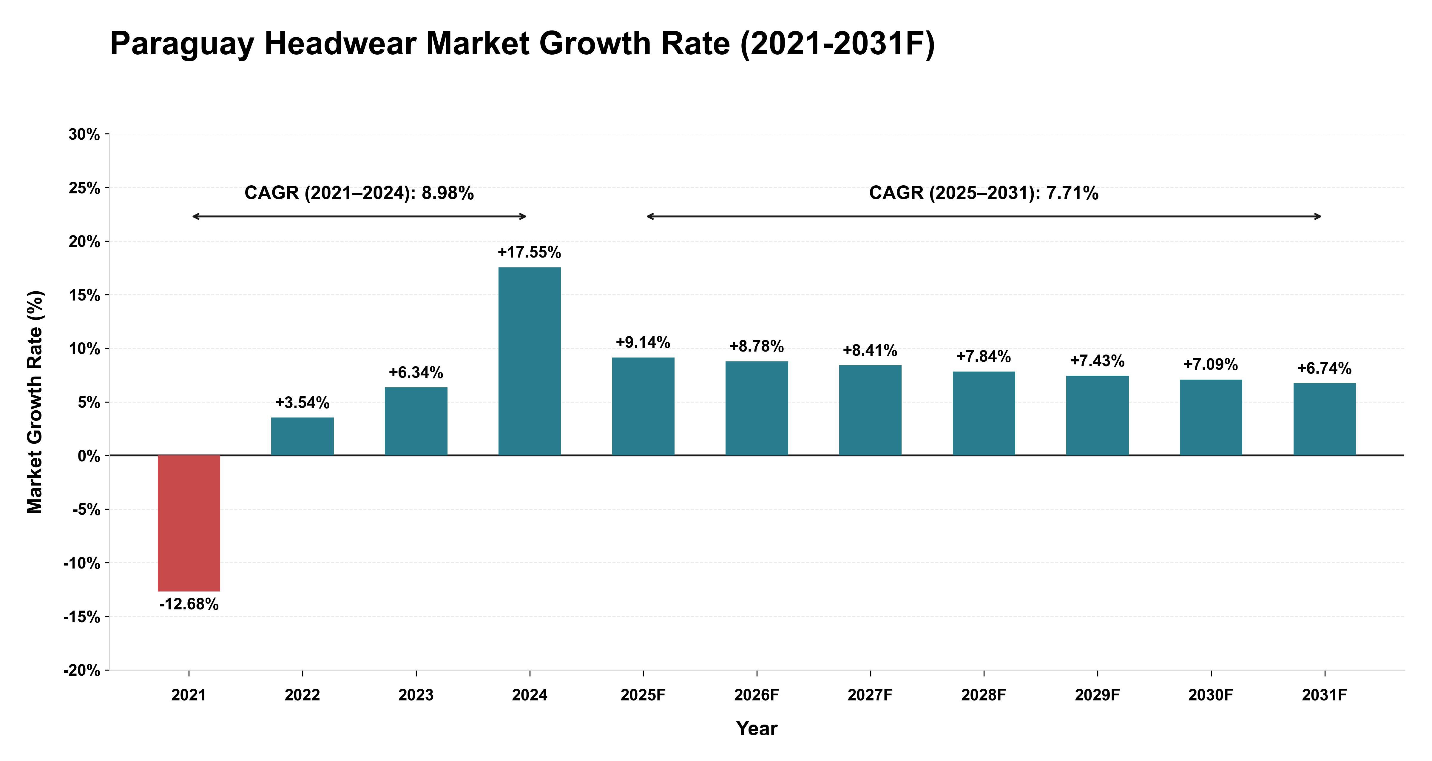 Paraguay Headwear Market Year-wise Growth Rate (2021-2031F)