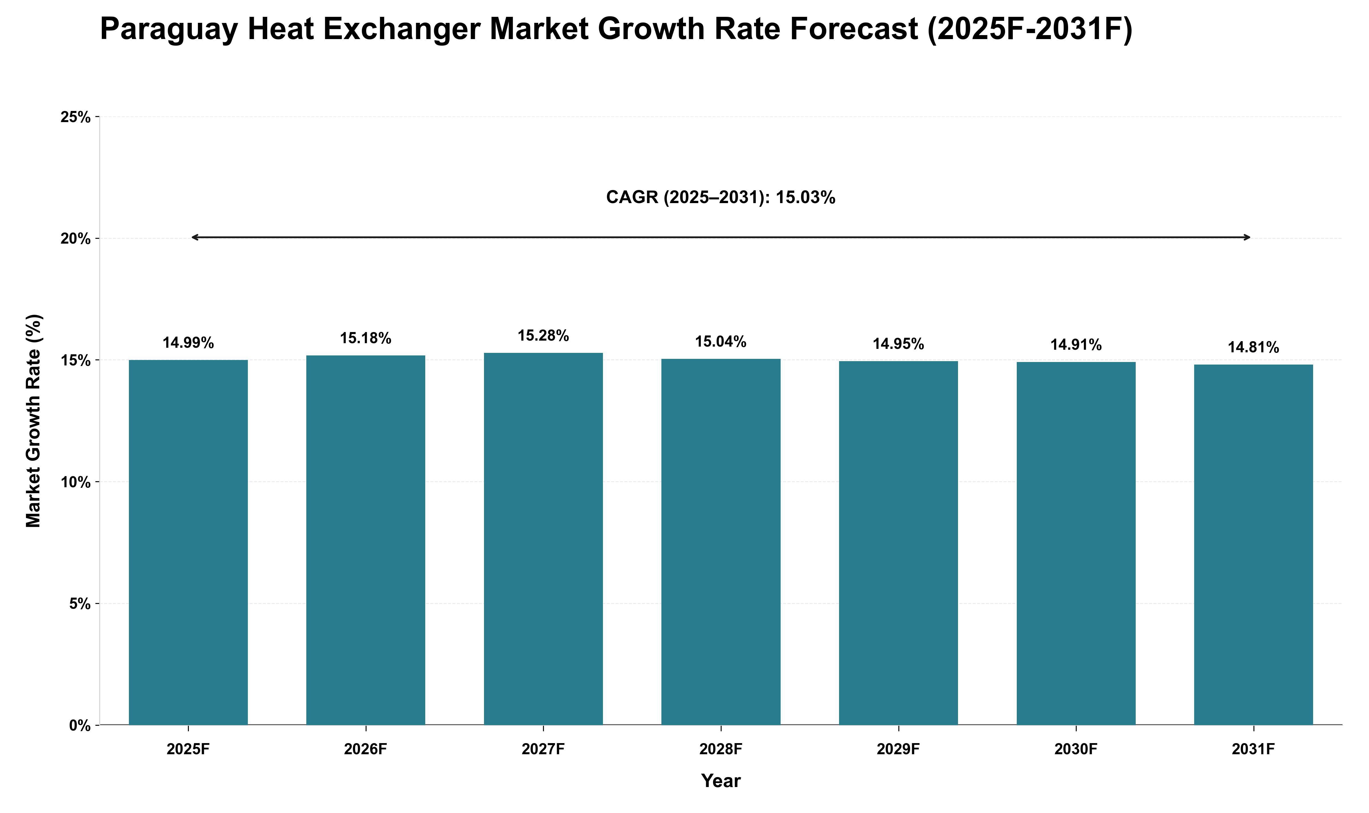 Paraguay Heat Exchanger Market Growth Rate Analysis (2025 - 2031)