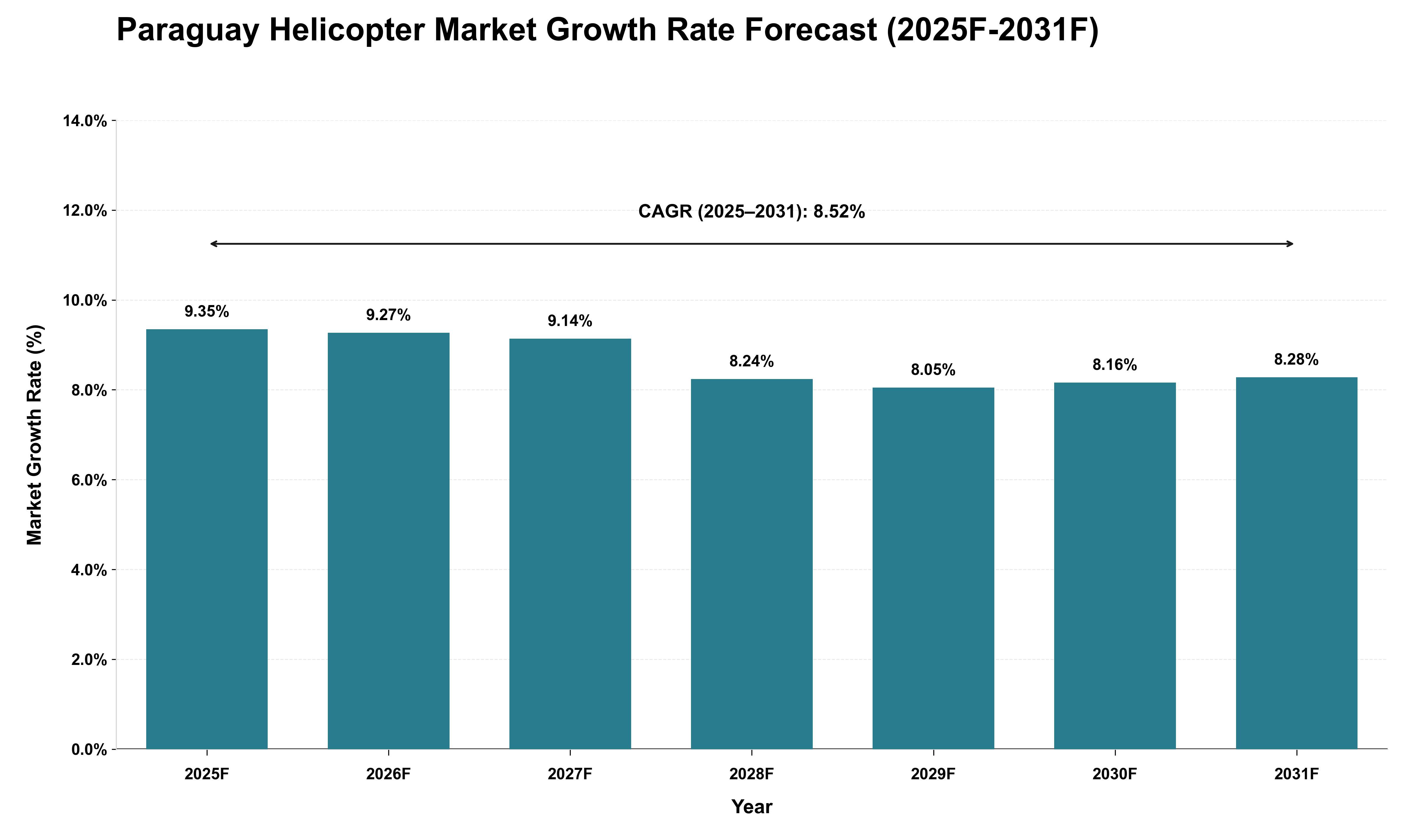 Paraguay Helicopter Market Growth Rate Analysis (2025 - 2031)