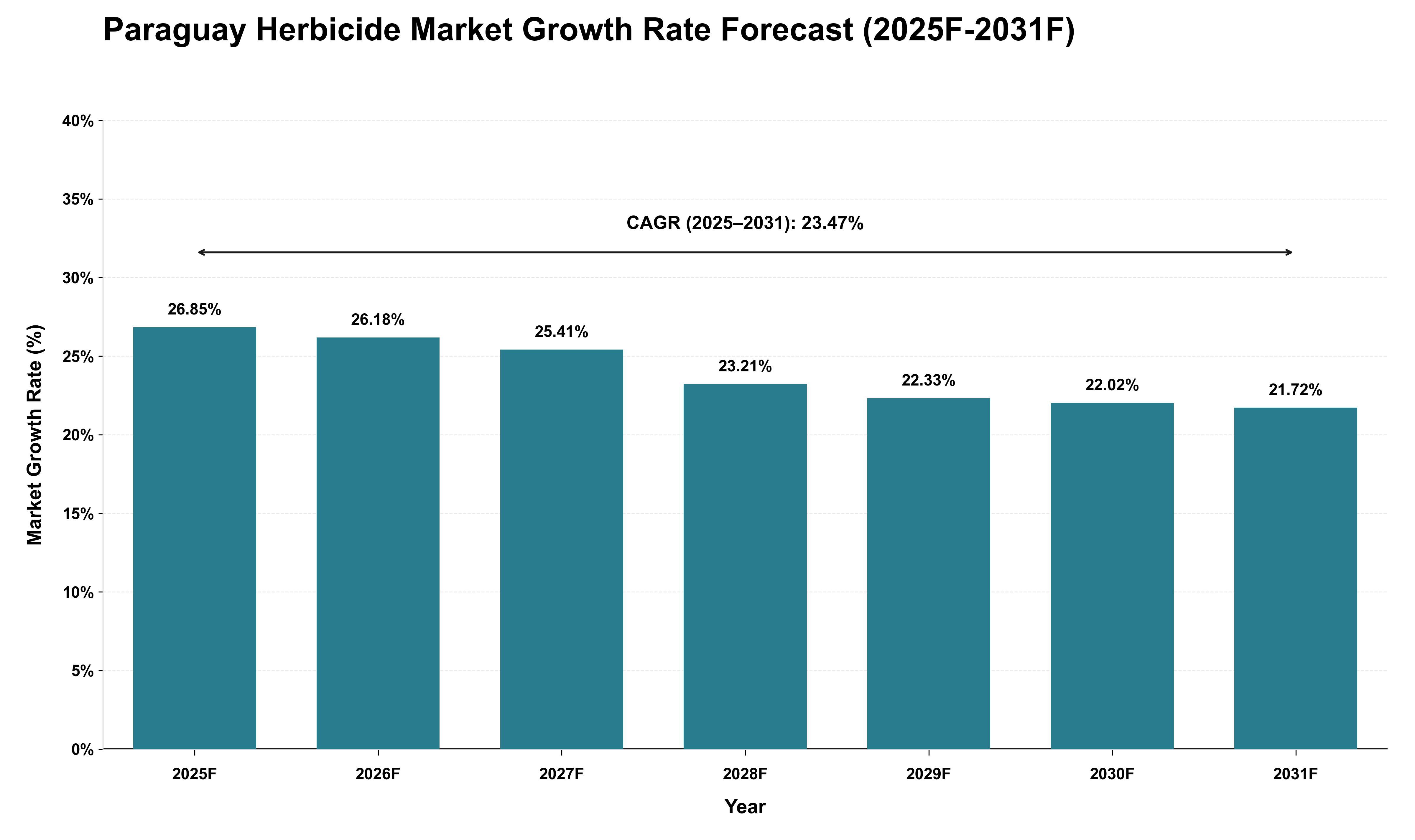 Paraguay Herbicide Market Growth Rate Analysis (2025 - 2031)