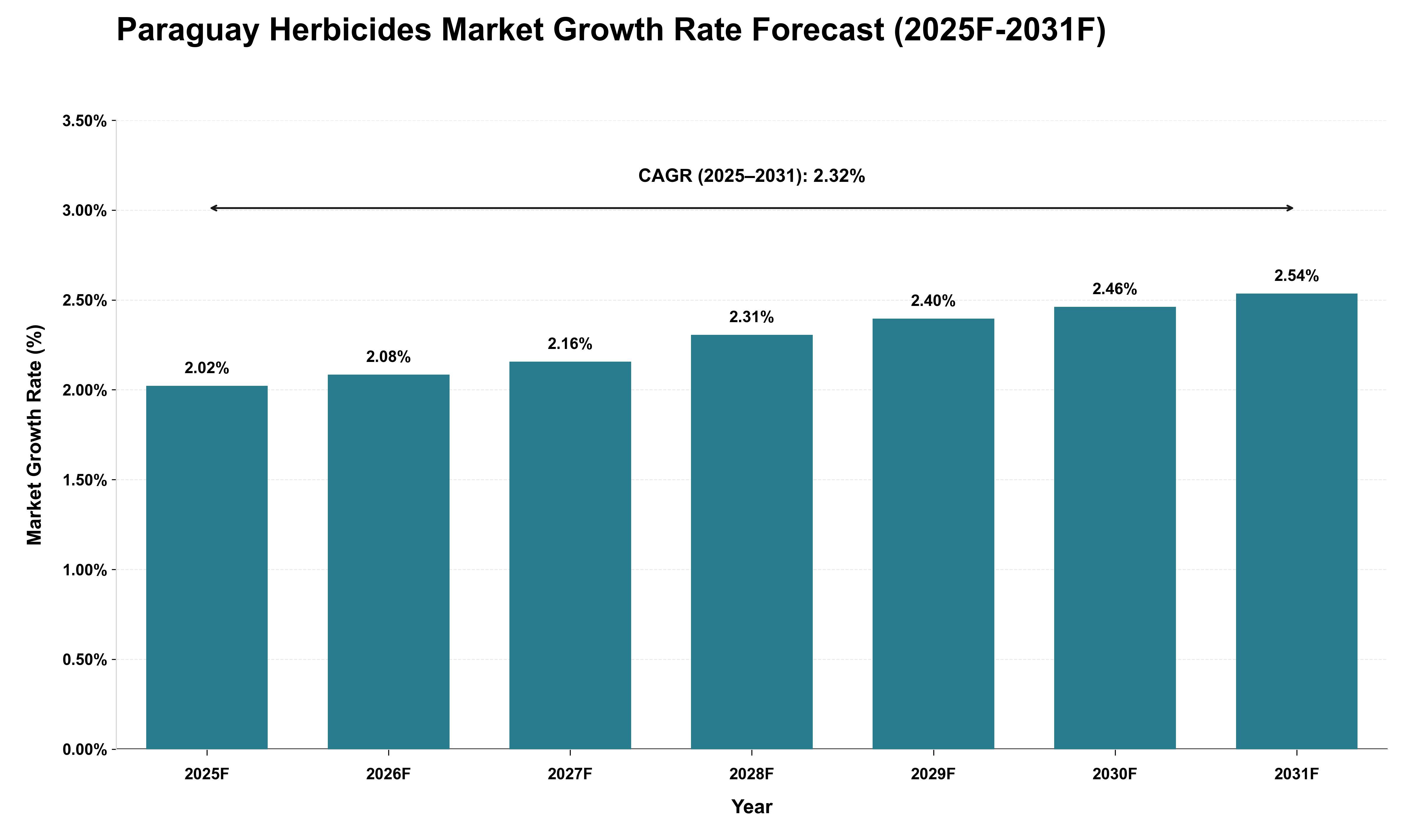 Paraguay Herbicides Market Growth Rate Analysis (2025 - 2031)