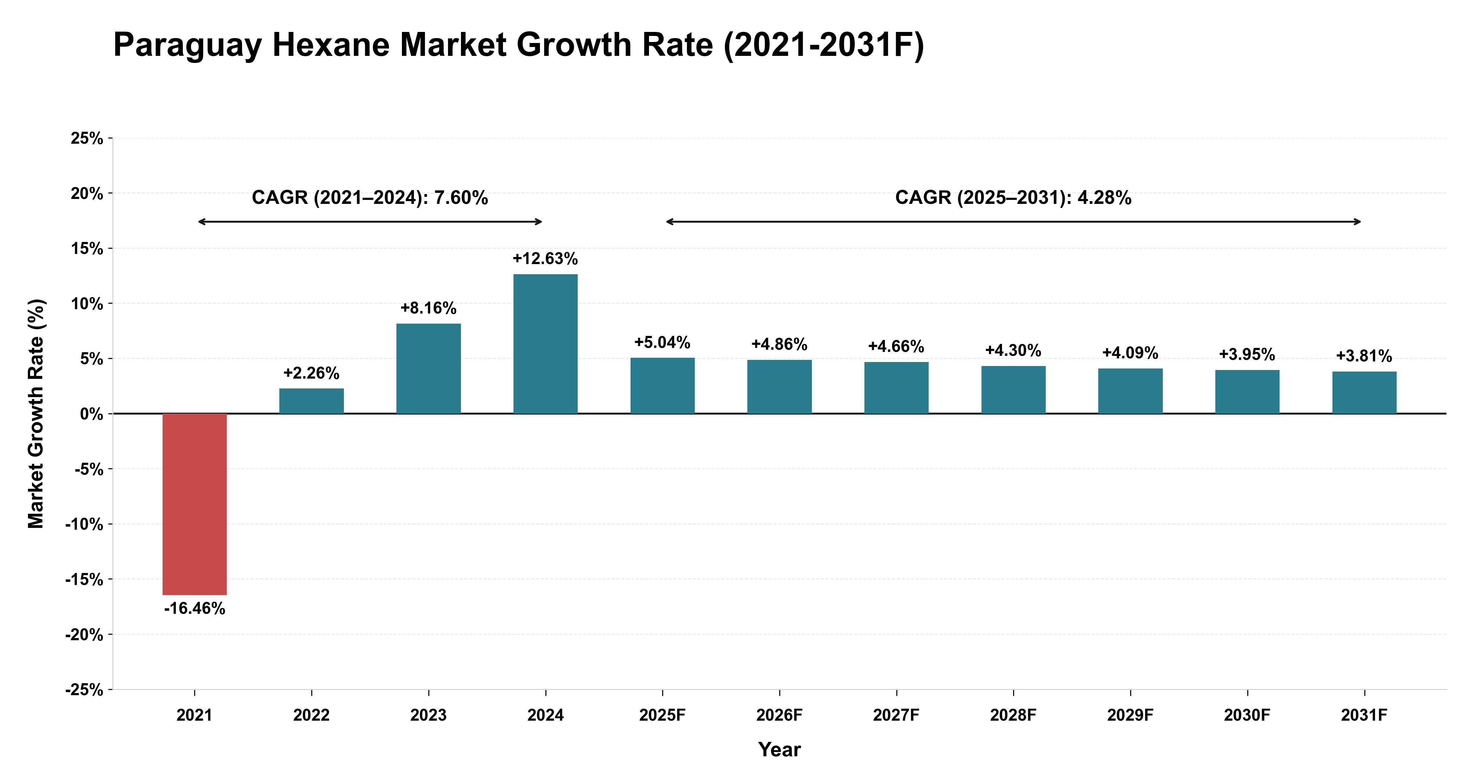 Paraguay Hexane Market Year-wise Growth Rate (2021-2031F)