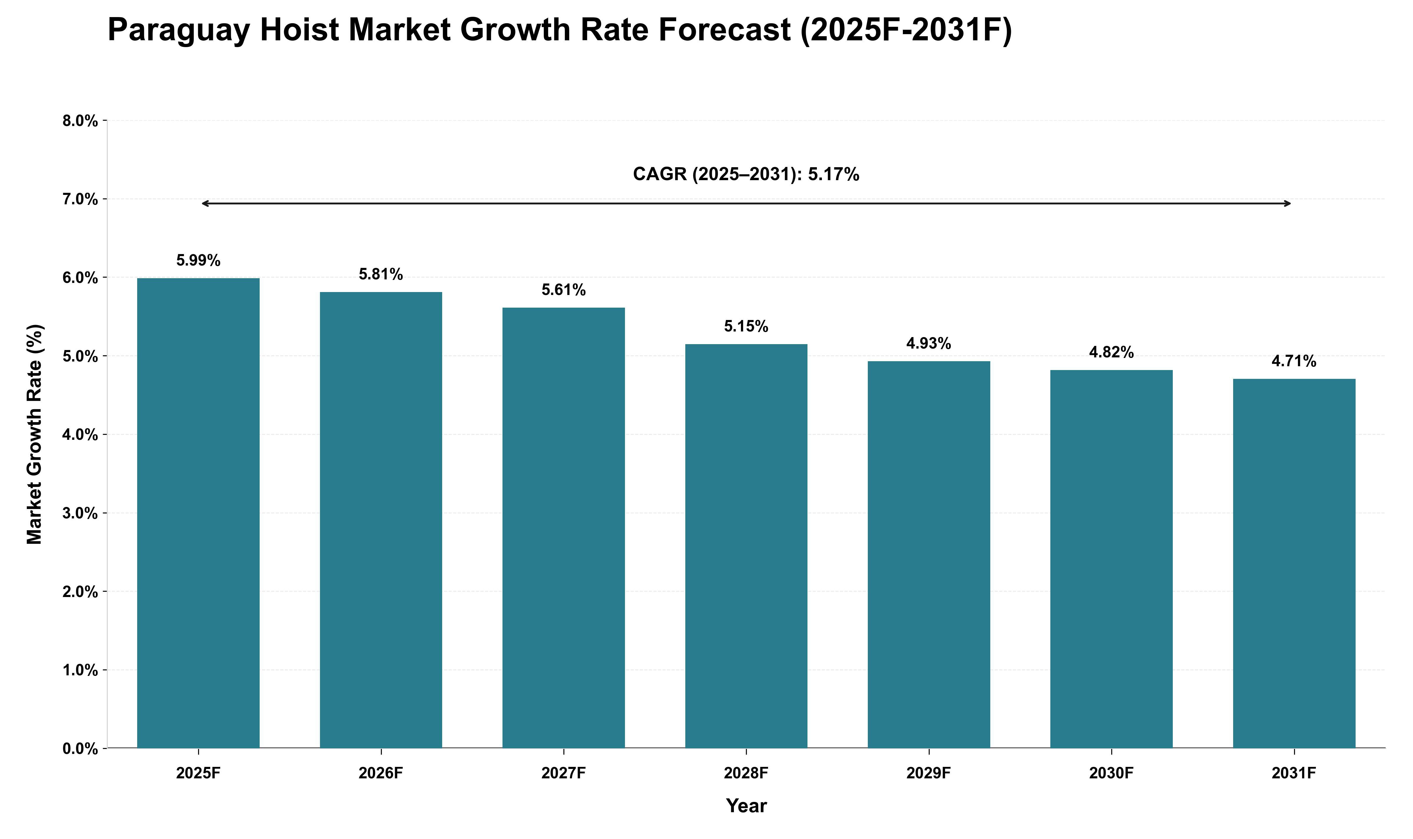 Paraguay Hoist Market Growth Rate Analysis (2025 - 2031)