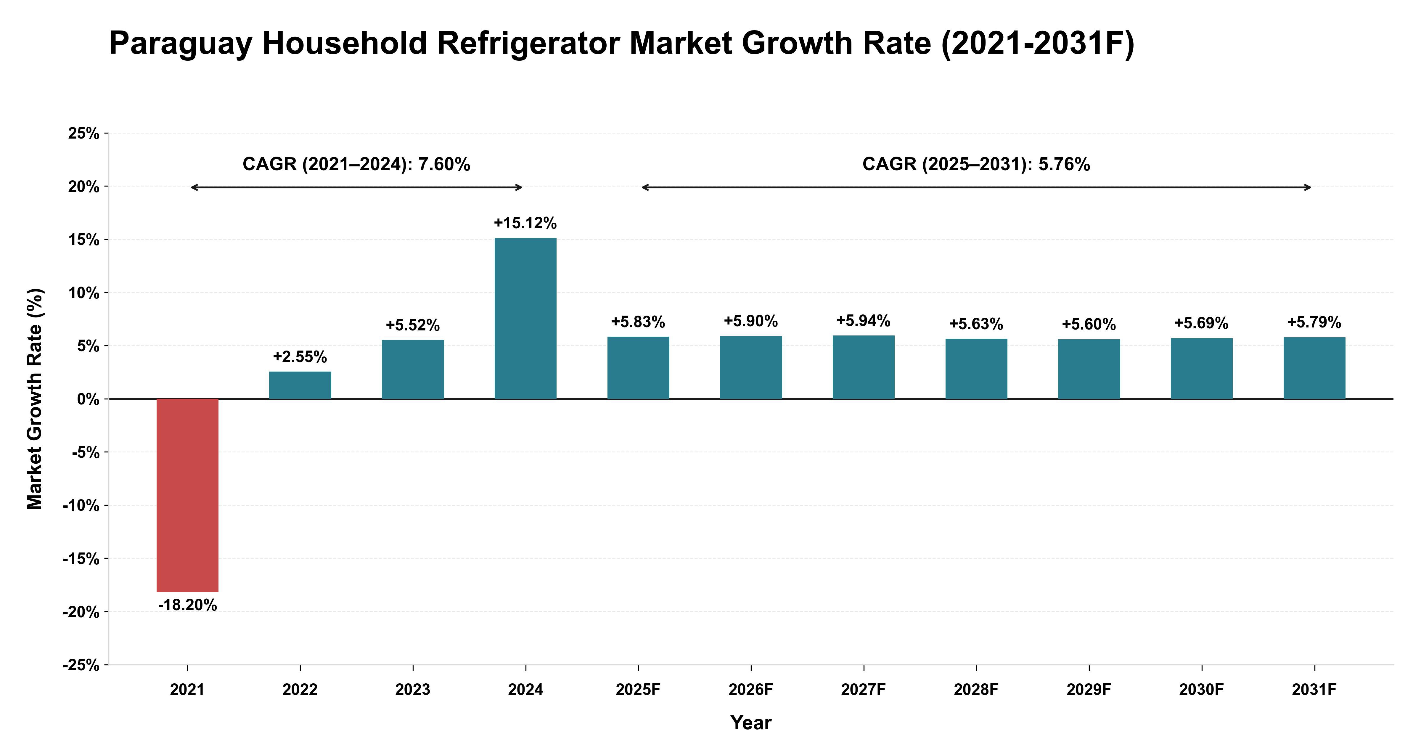 Paraguay Household Refrigerator Market Year-wise Growth Rate (2021-2031F)